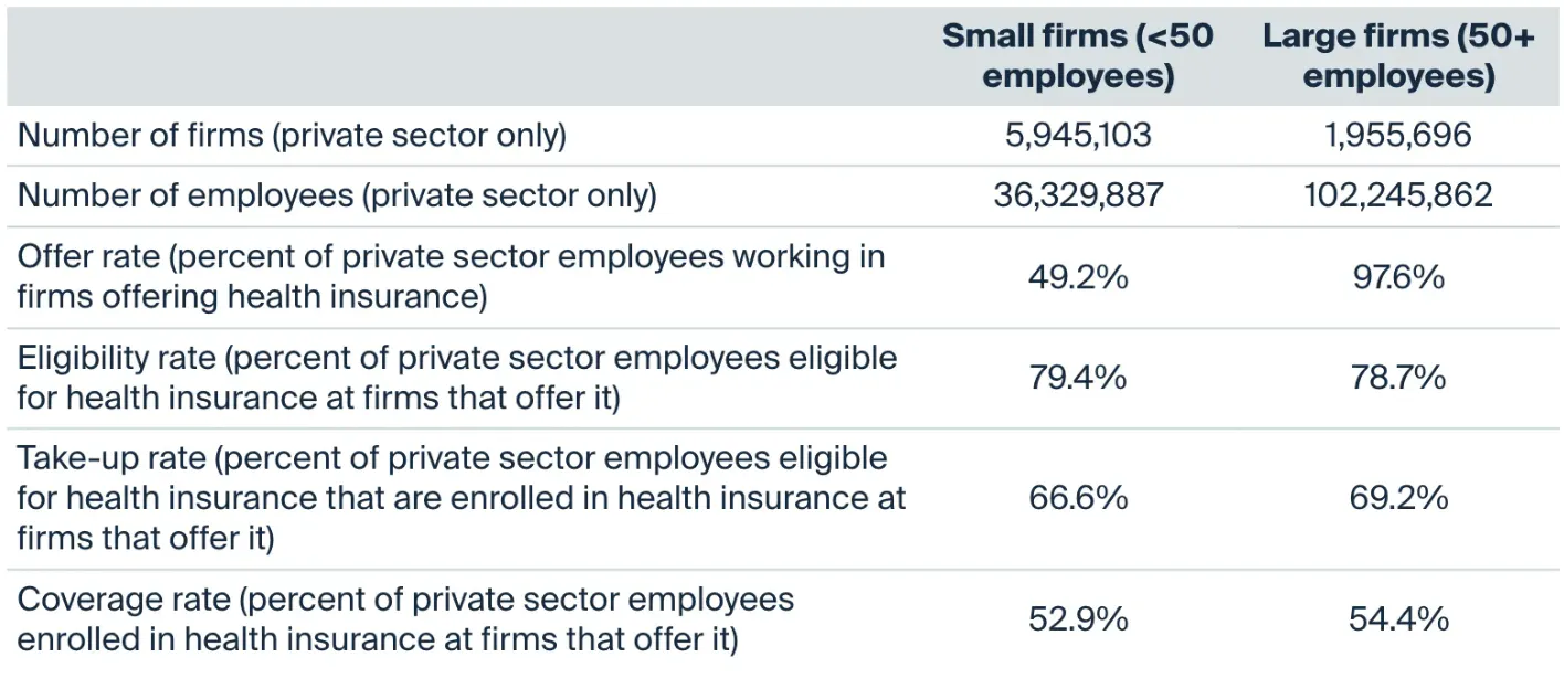 Characteristics of Private Employer-Sponsored Health Insurance Coverage for Small and Large Firms in the United States, 2023