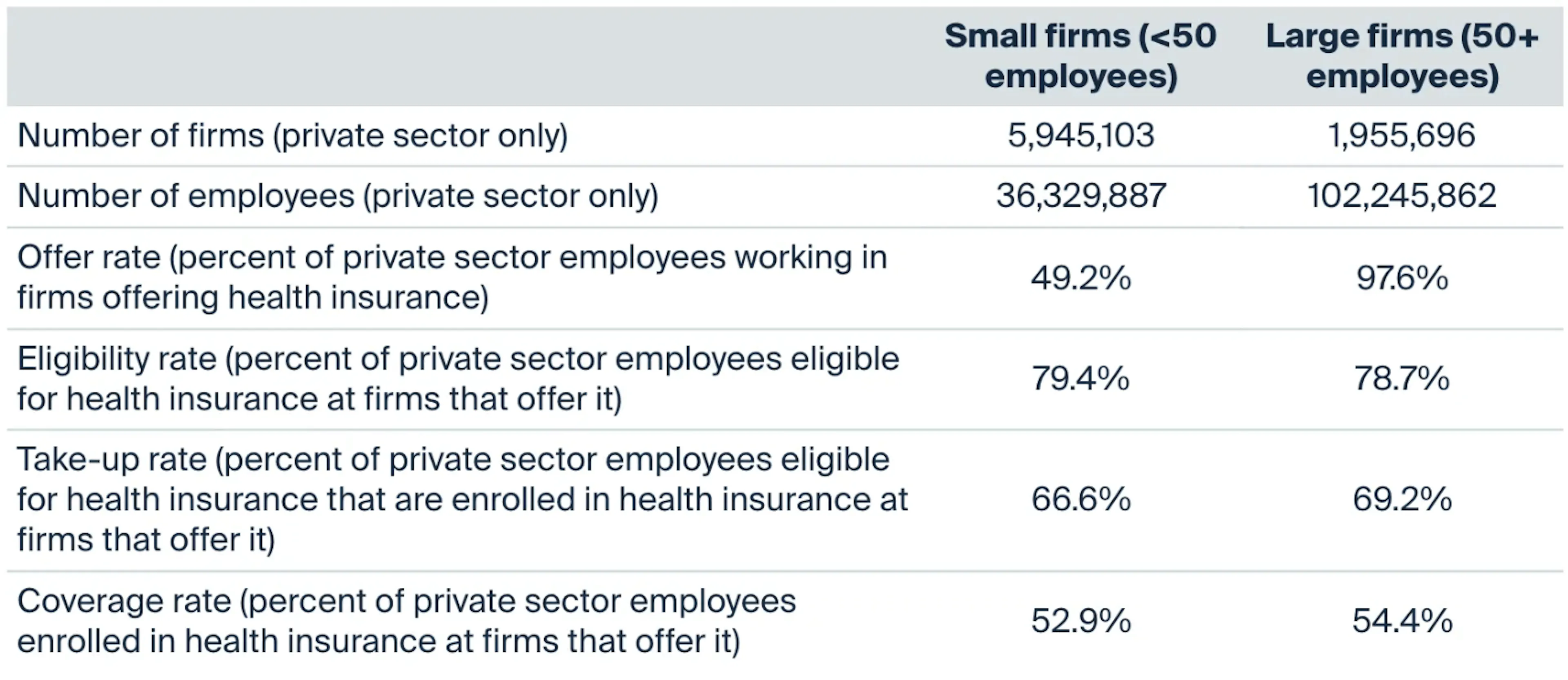 Characteristics of Private Employer-Sponsored Health Insurance Coverage for Small and Large Firms in the United States, 2023