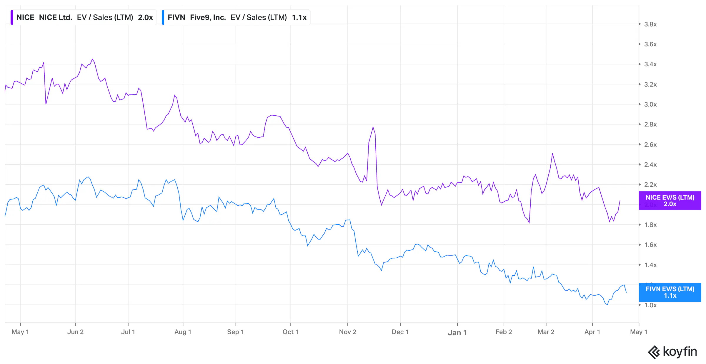 Chart showing Five9 and NICE traded at ~1.8x–2.5x revenue multiples as of 2025