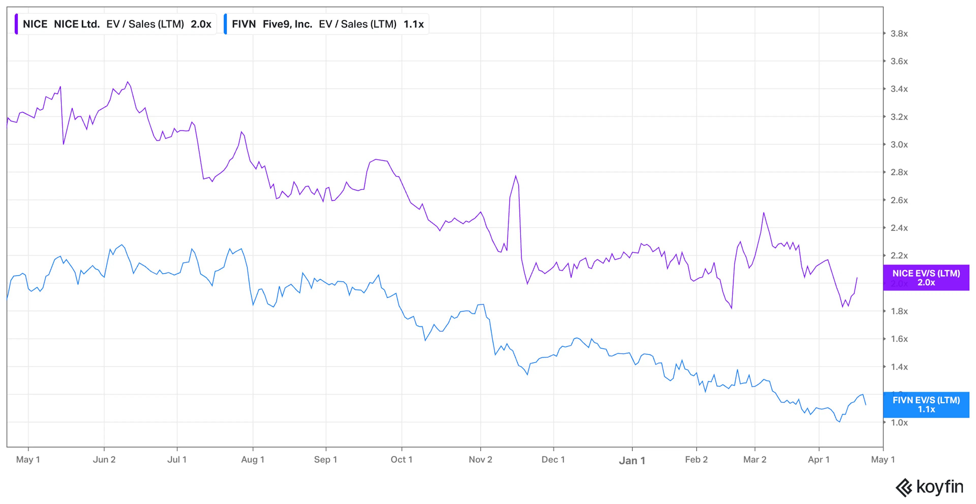Chart showing Five9 and NICE traded at ~1.8x–2.5x revenue multiples as of 2025