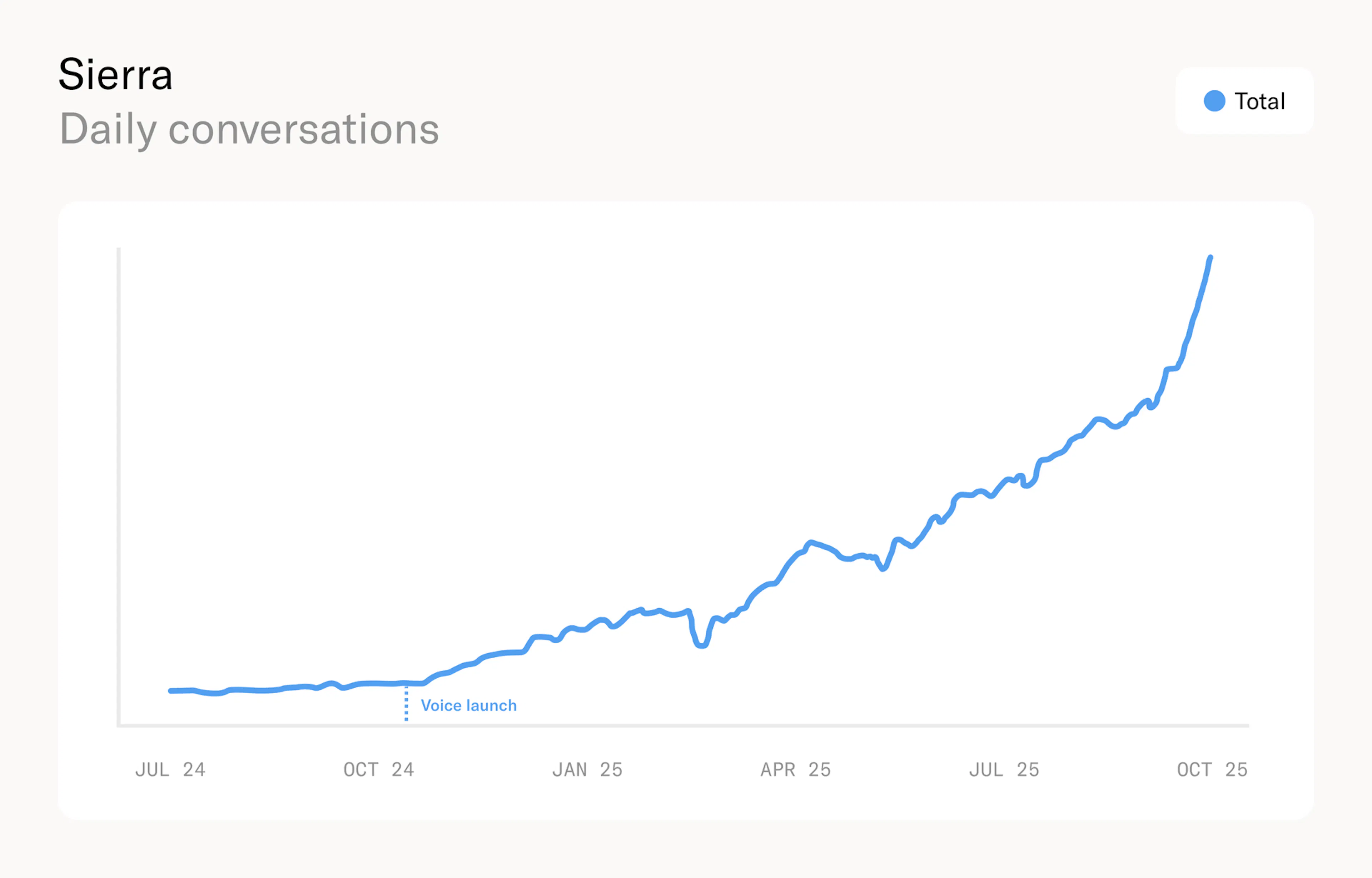 Graph showing Sierra's platform will power hundreds of millions of conversations this year