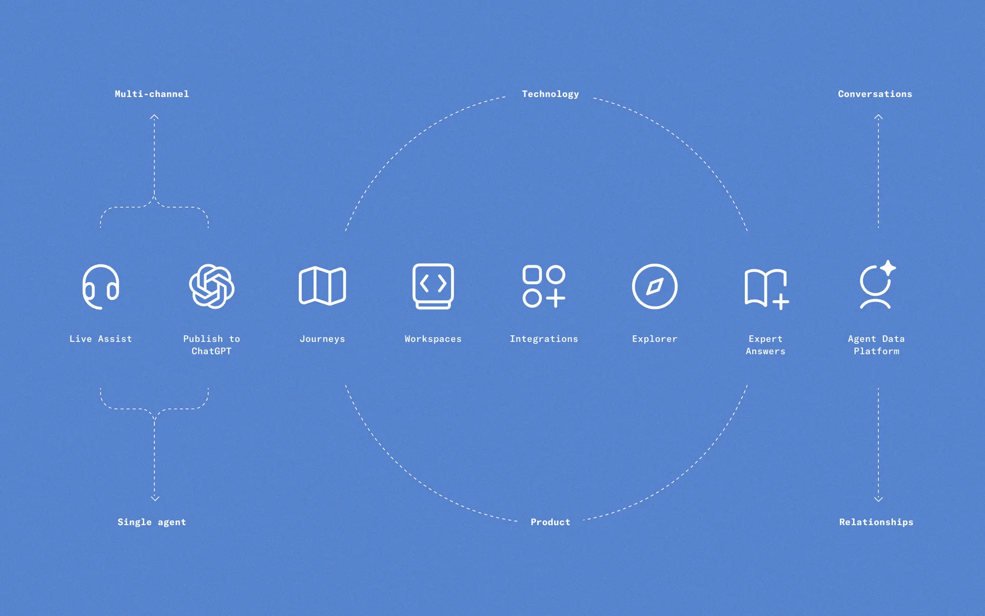 Sierra's eight products offered