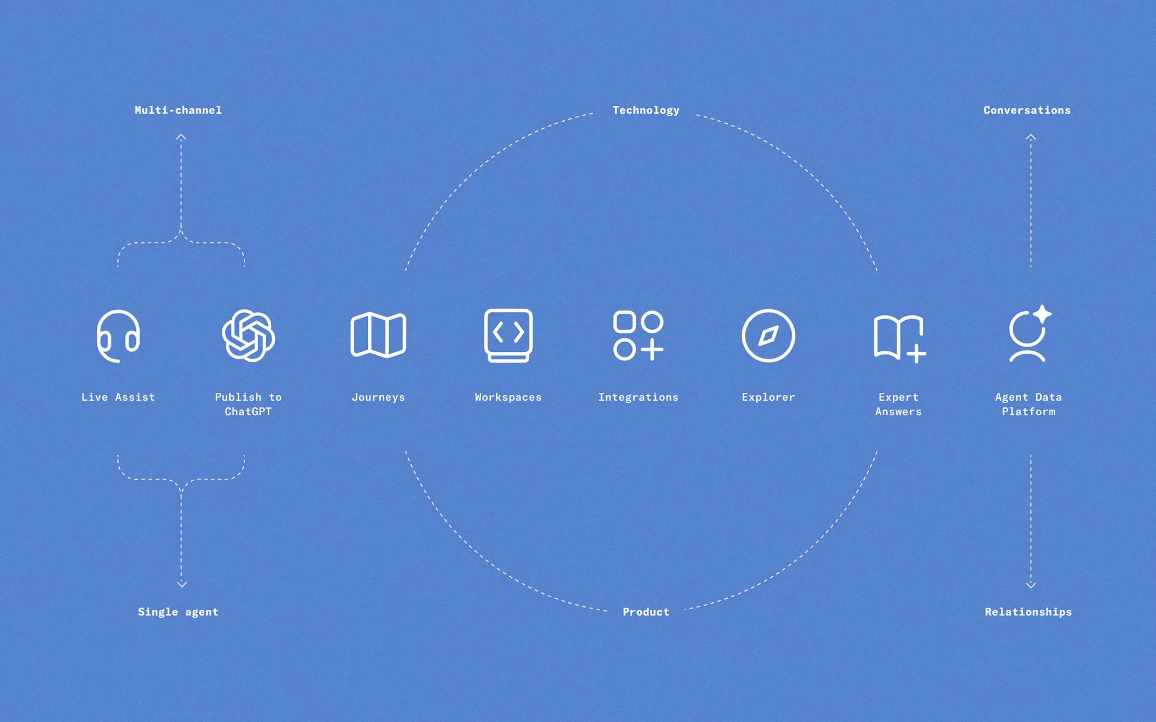 Sierra's eight products offered