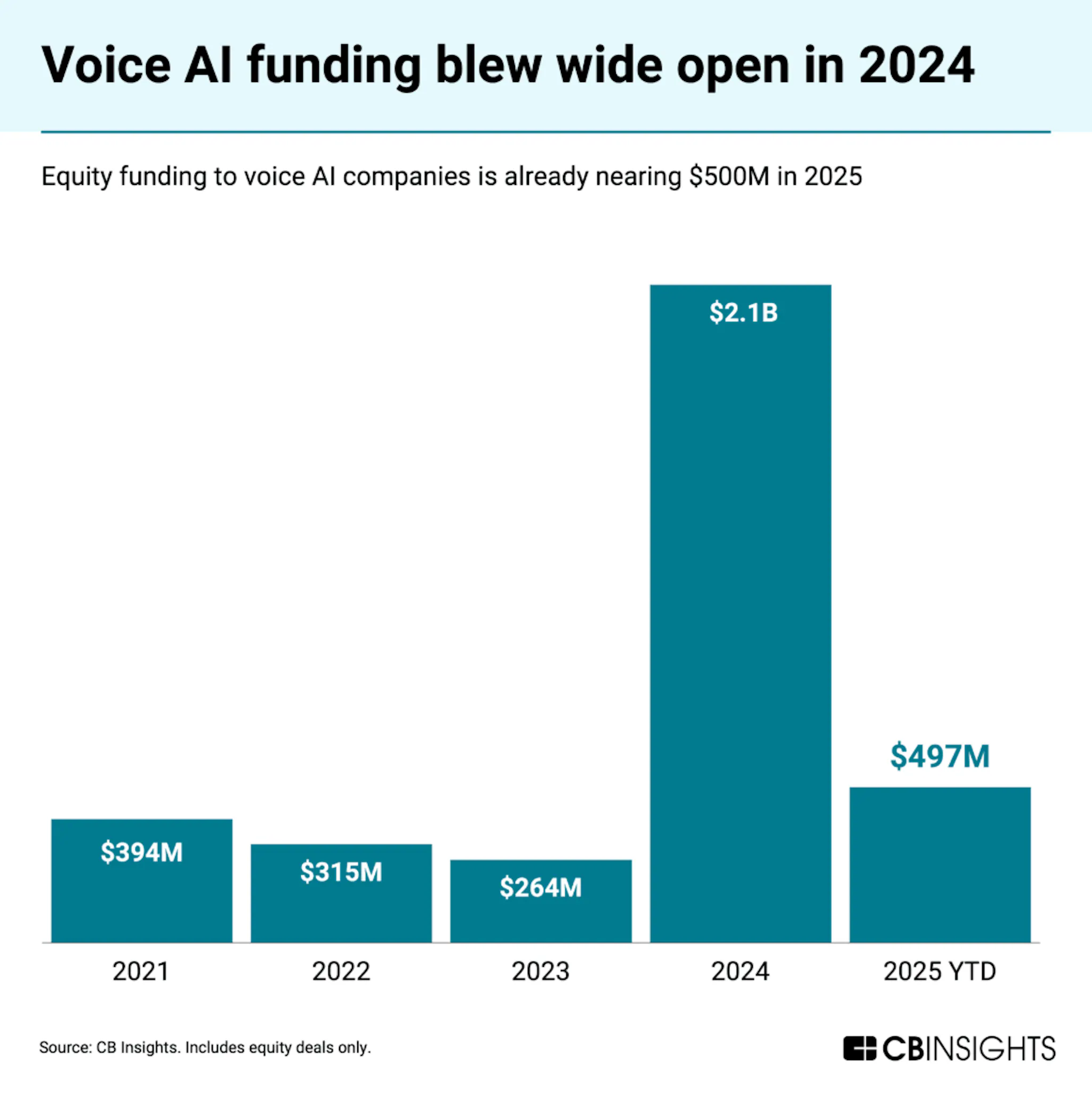 Chart showing Voice AI funding at $2.1B in 2024 compared to other years