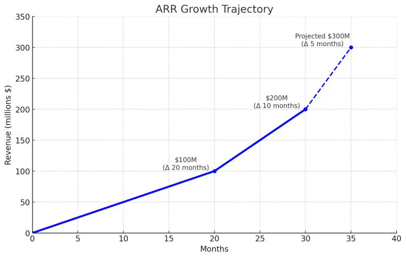 ElevenLabs' ARR Growth Trajectory
