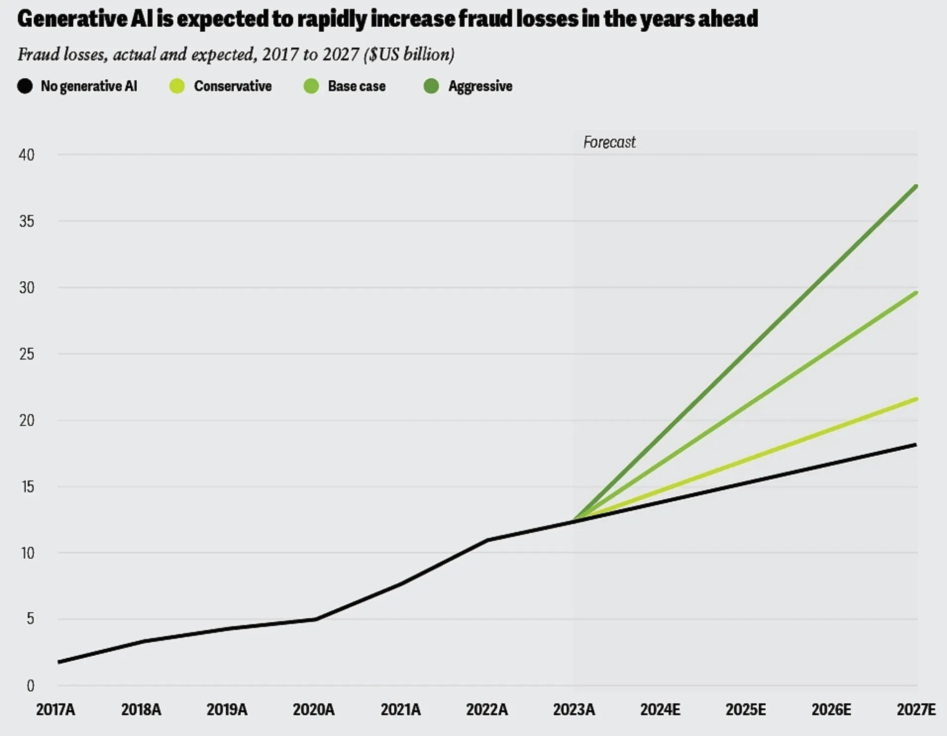 Chart showing the rapid increase in fraud losses in the years ahead due to generative AI