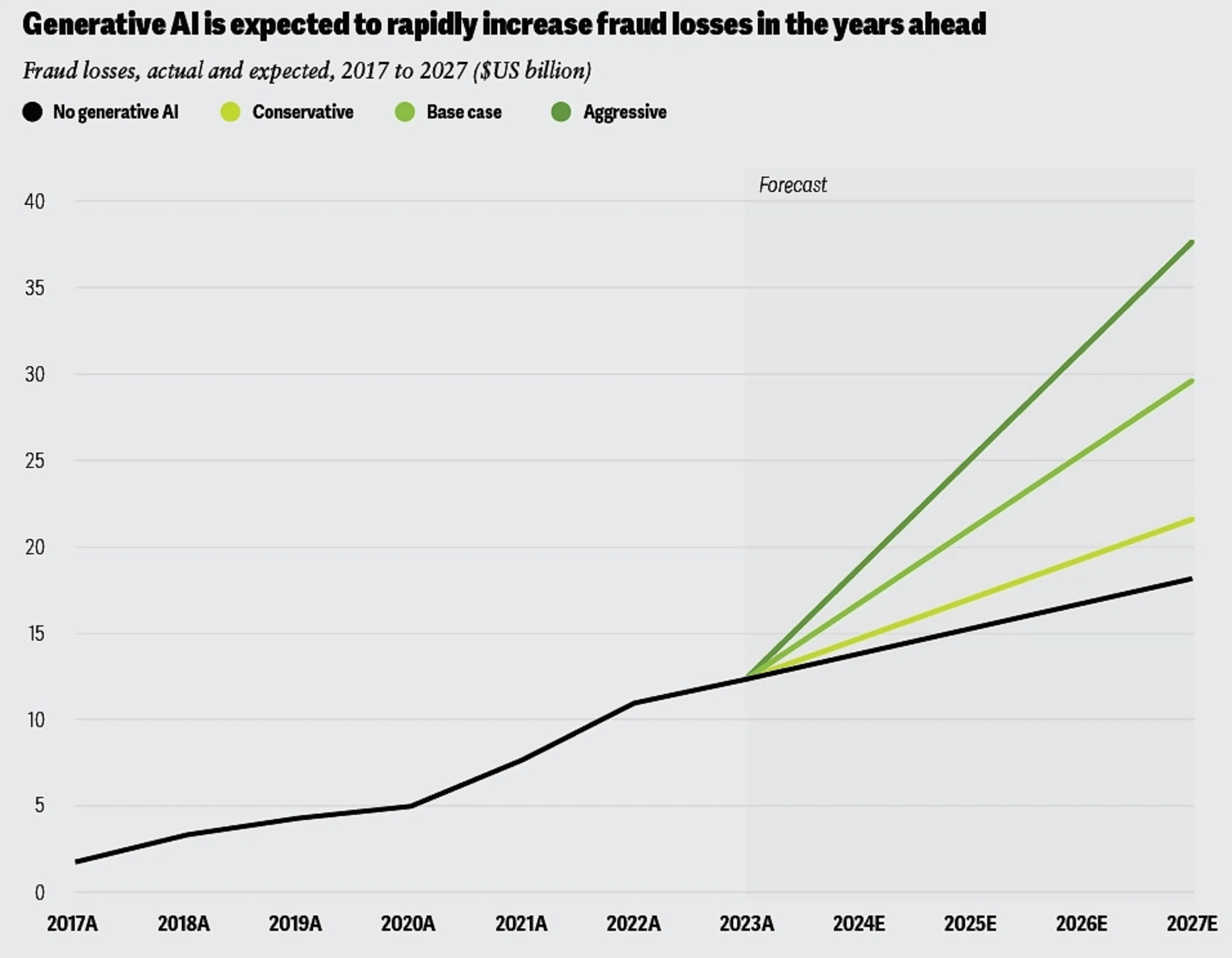 Chart showing the rapid increase in fraud losses in the years ahead due to generative AI