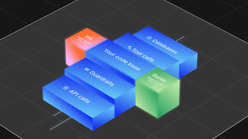 Line is a flexible platform for building custom voice agents using Cartesia models
