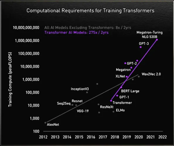 Computational Requirements for Training Transformers