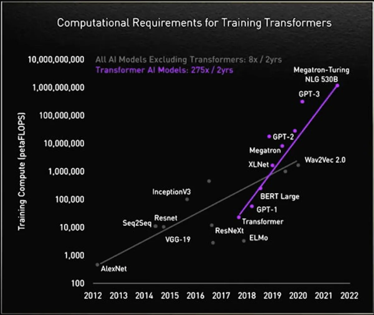 Computational Requirements for Training Transformers
