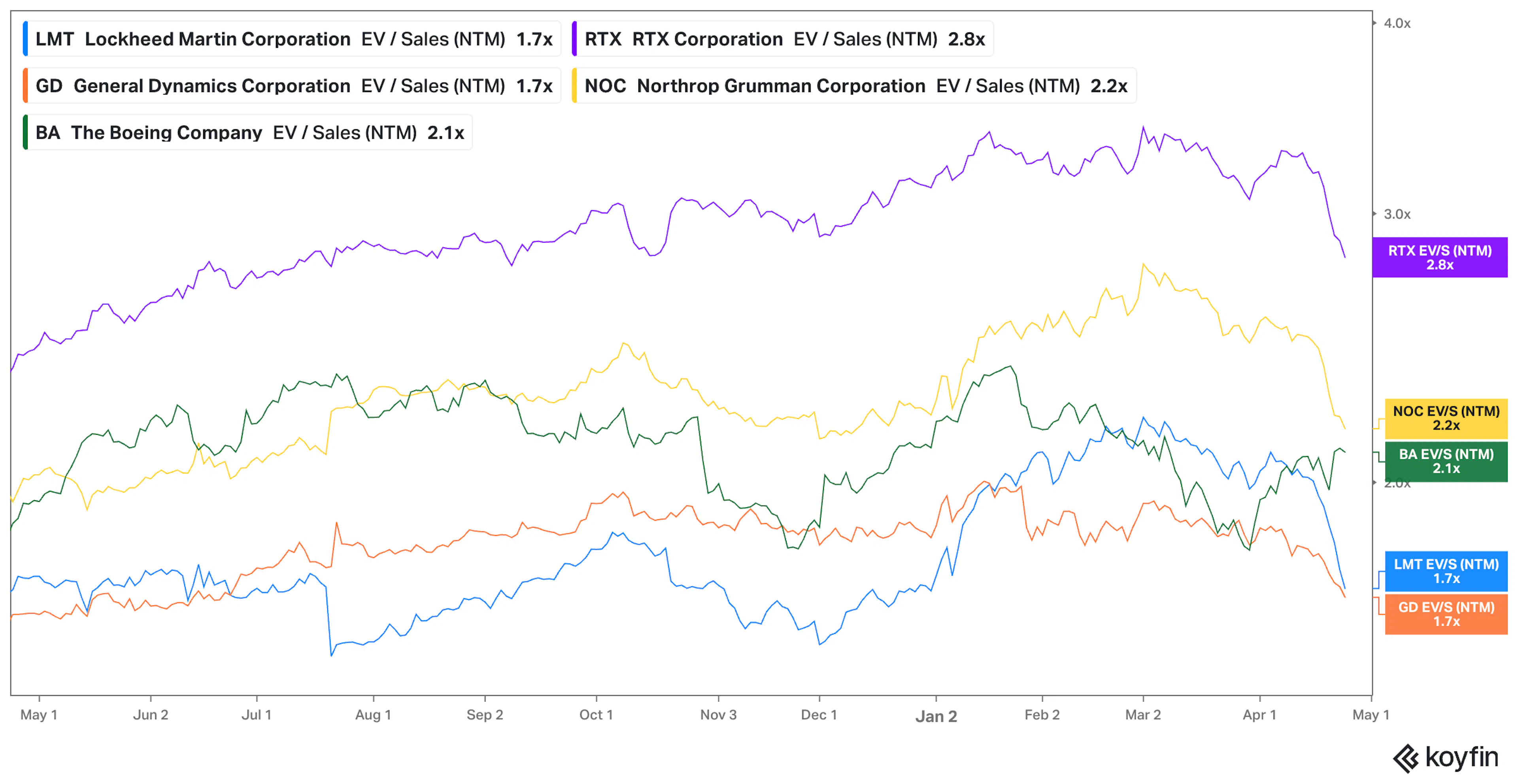 Koyfin Chart EV/Sales (NTM) of Anduril competitors