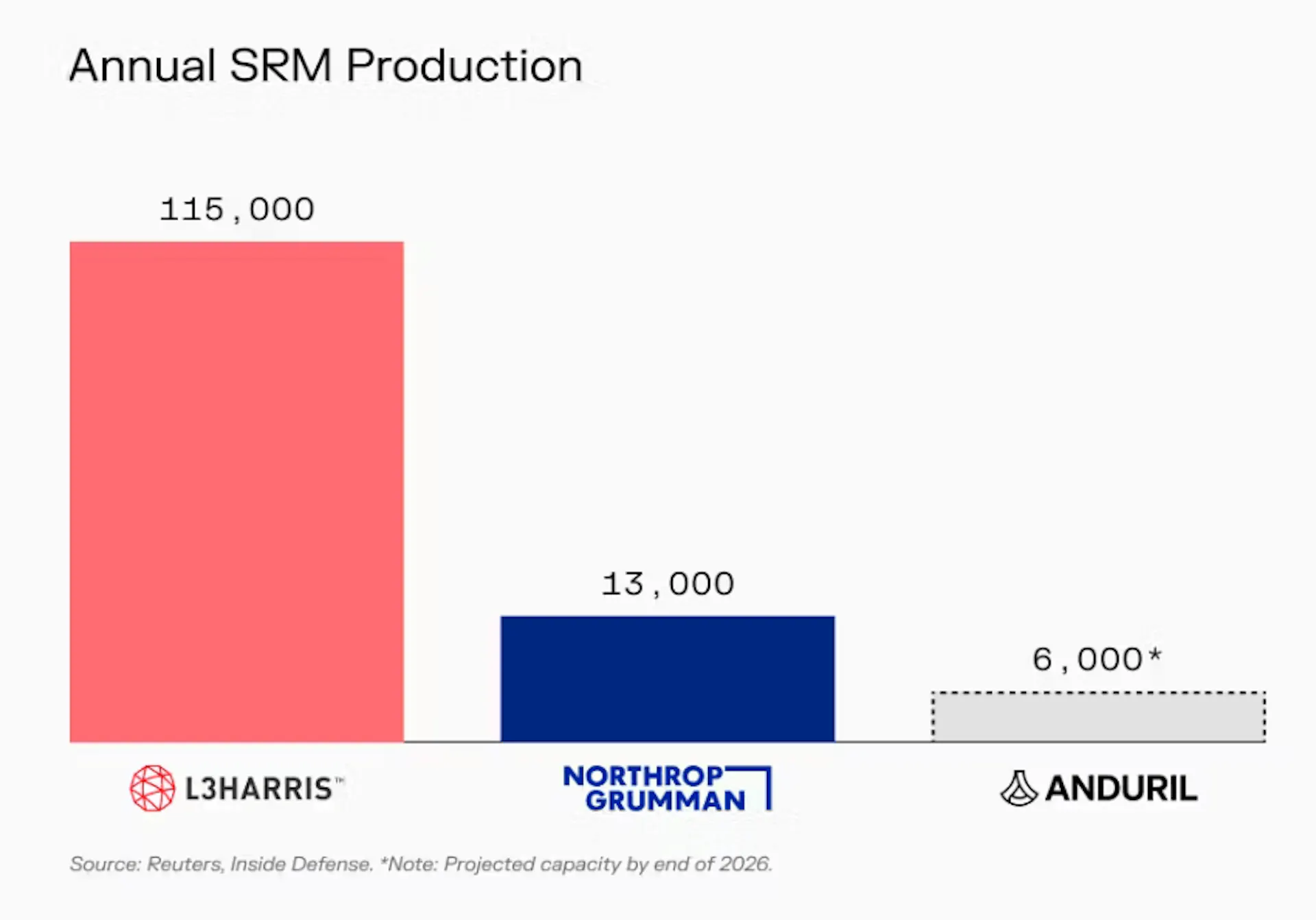 Chart of Annual SRM Production