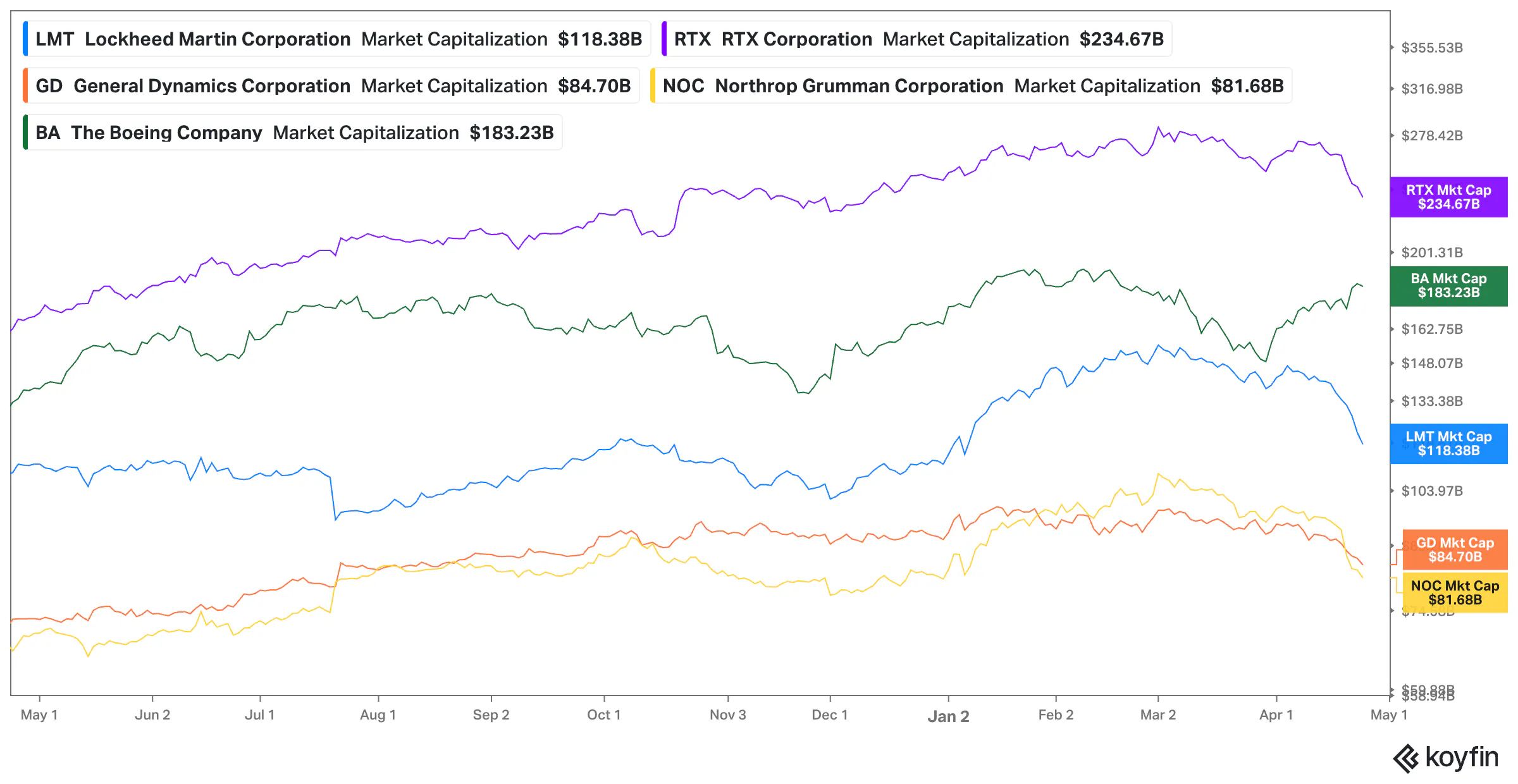 Koyfin Chart Market Capitalization of Anduril competitors