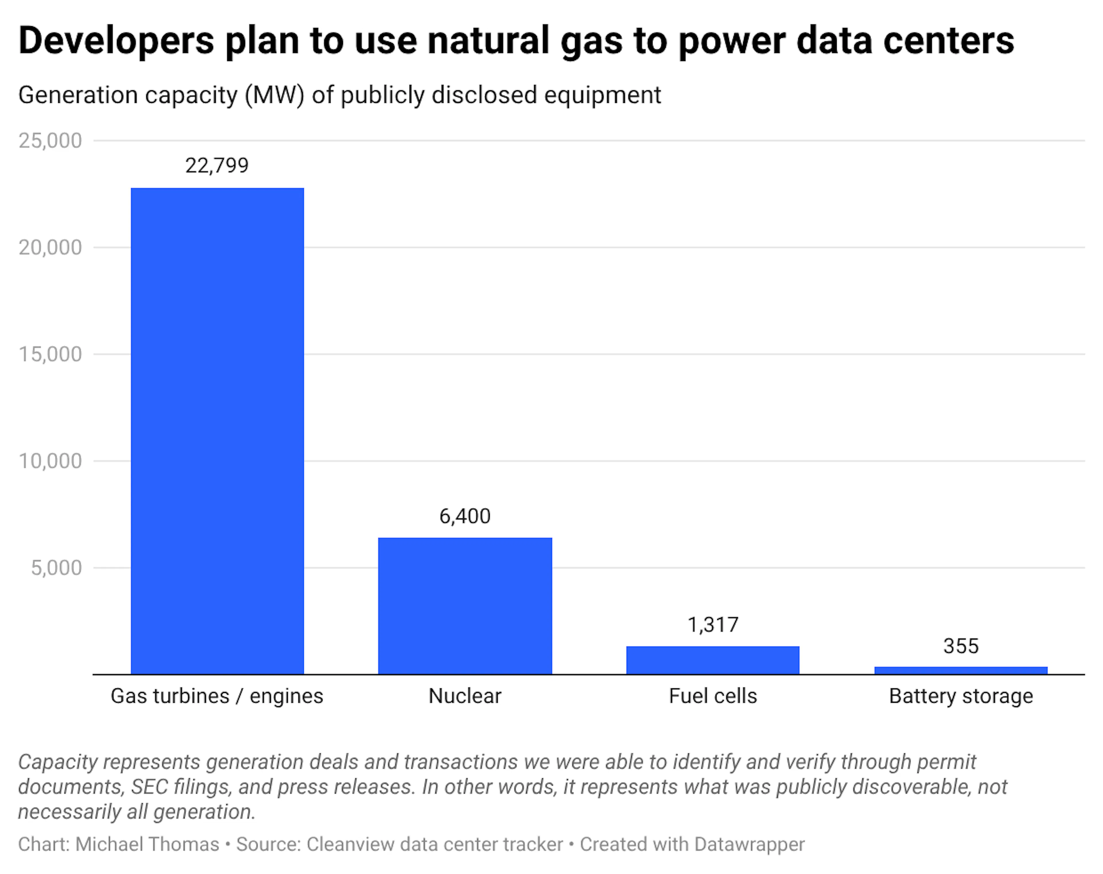 Chart showing how developers plan to use natural gas to power data centers