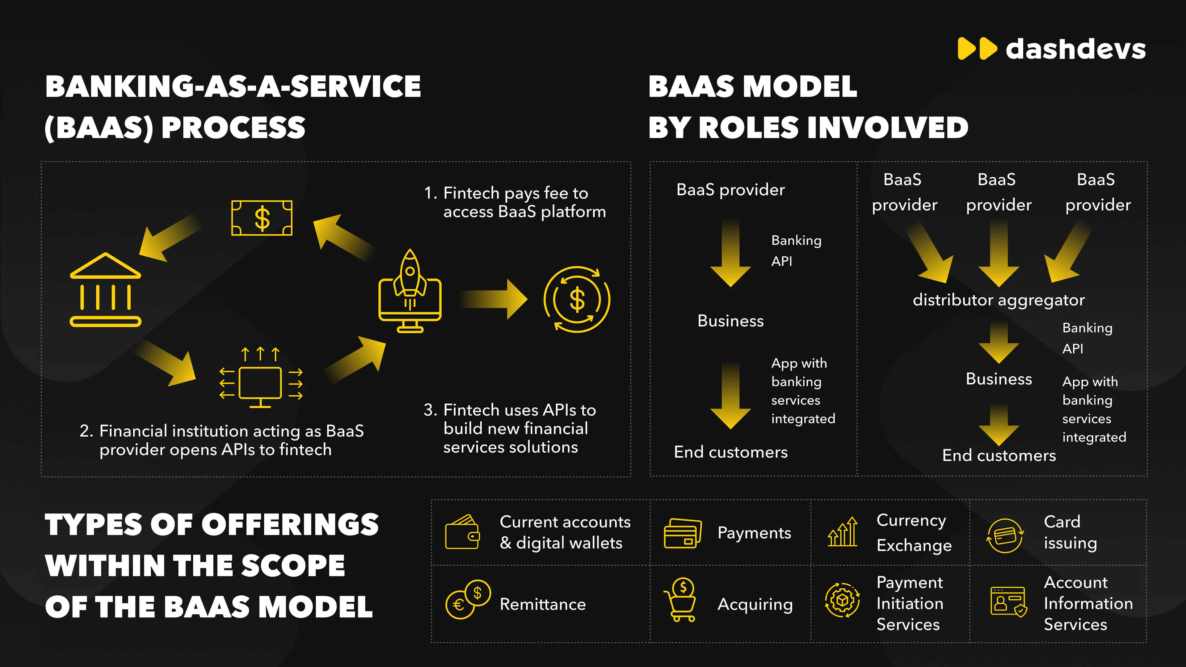 Diagram comparing the traditional BaaS stack (sponsor bank + middleware + fintech) to a tech-forward sponsor model.