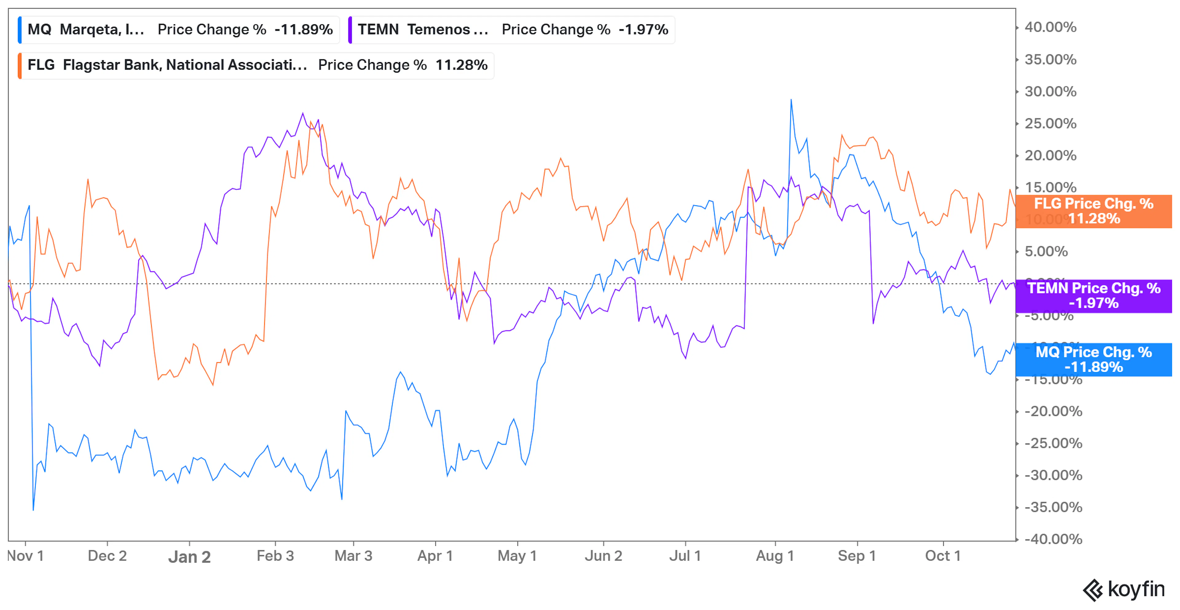 Koyfin EV/Revenue chart for Marqeta (MQ), Temenos (TEMN), and Flagstar Financial (FLG) over the trailing twelve months.