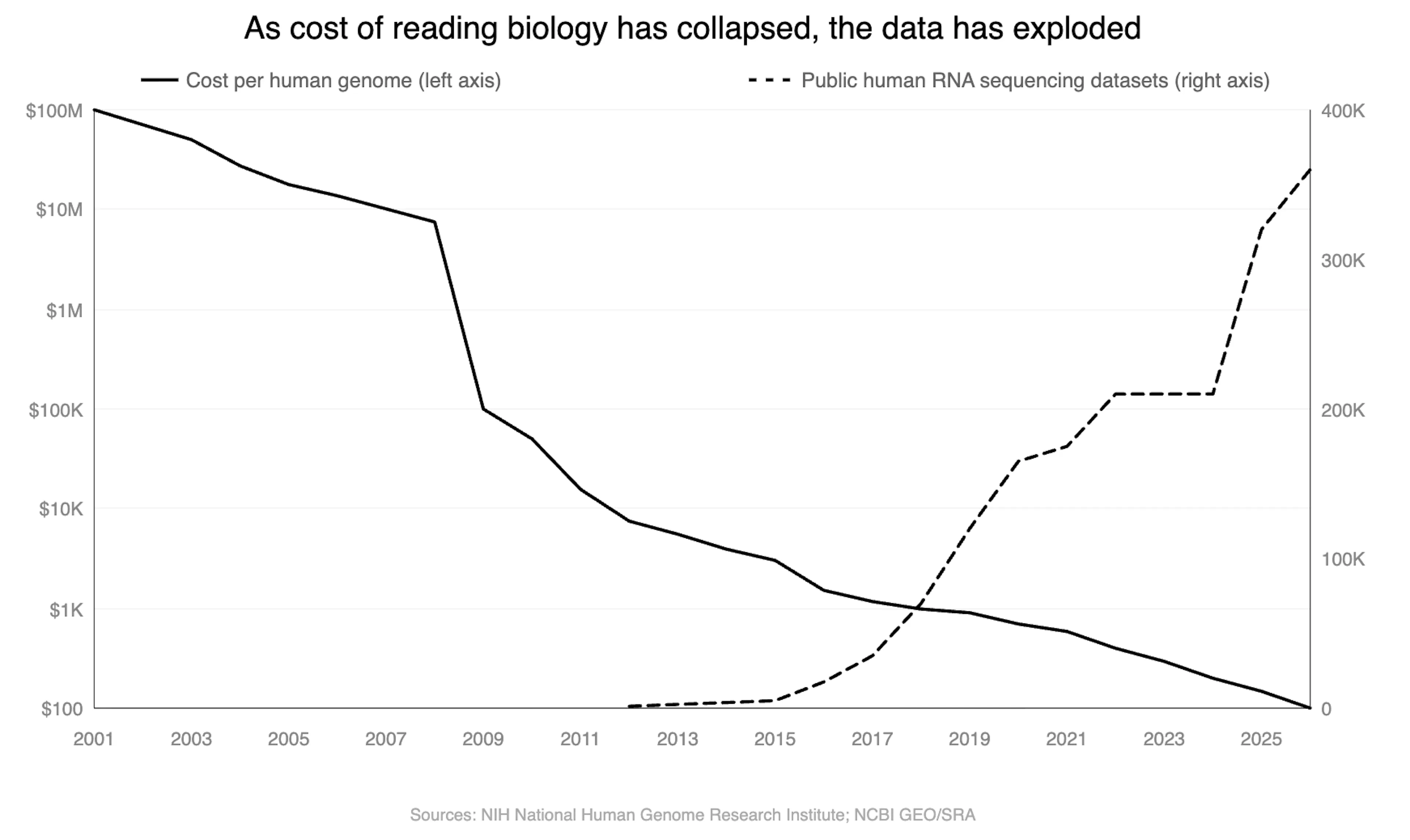 Chart showing the cost of ready biology has collapsed as the data has exploded from 2011 to 2025