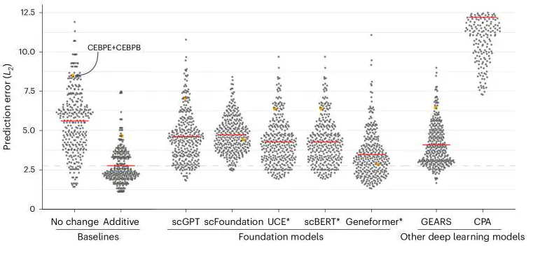 Double perturbation prediction error