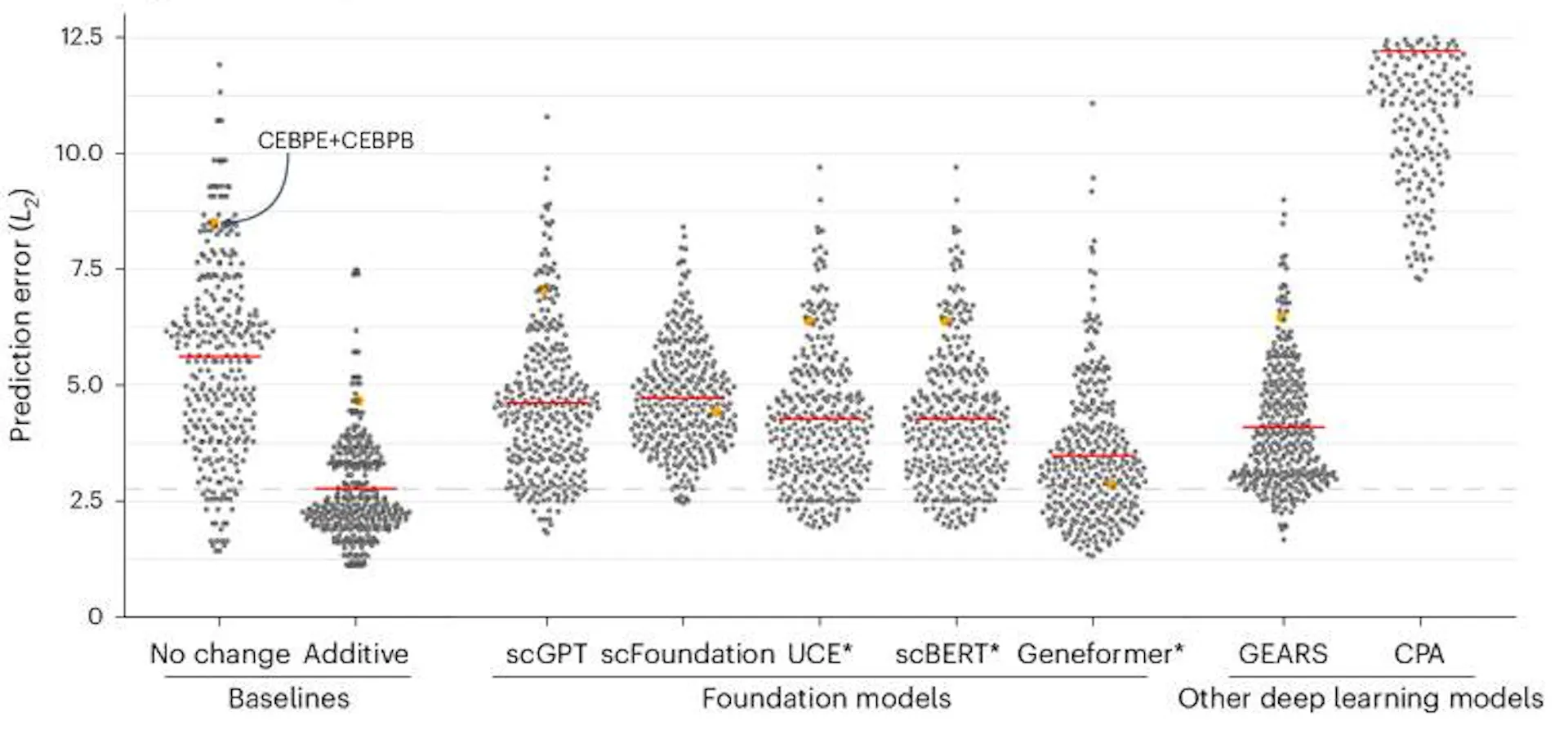 Double perturbation prediction error