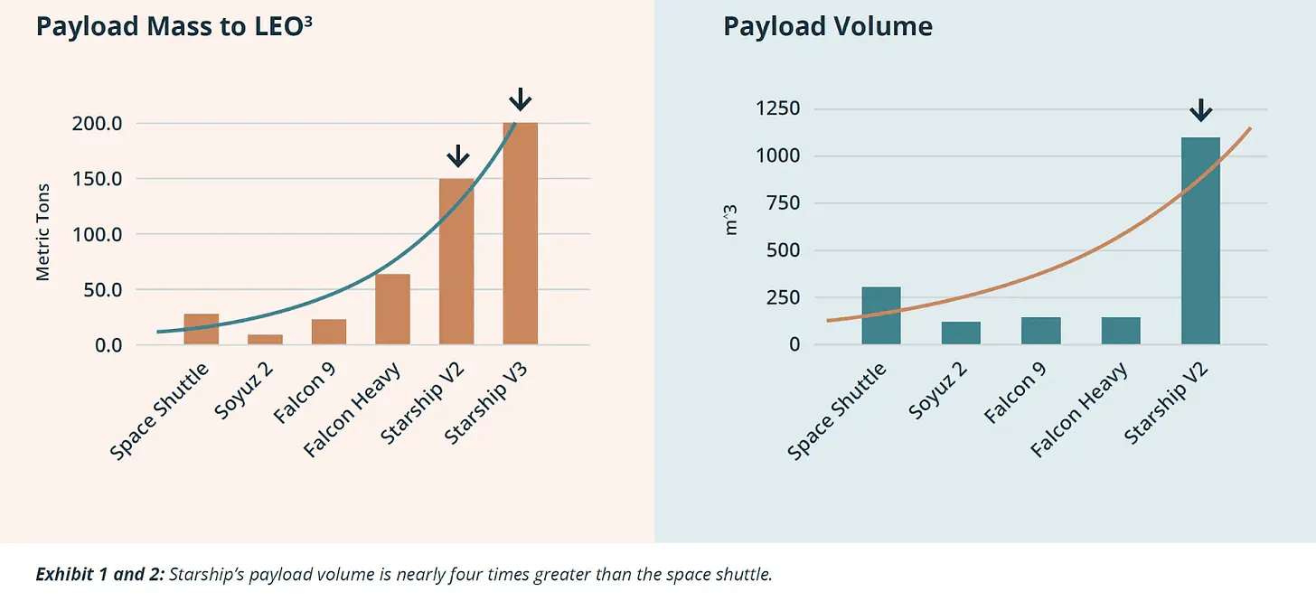 Chart comparing Starship's payload mass and volume to other spacecraft