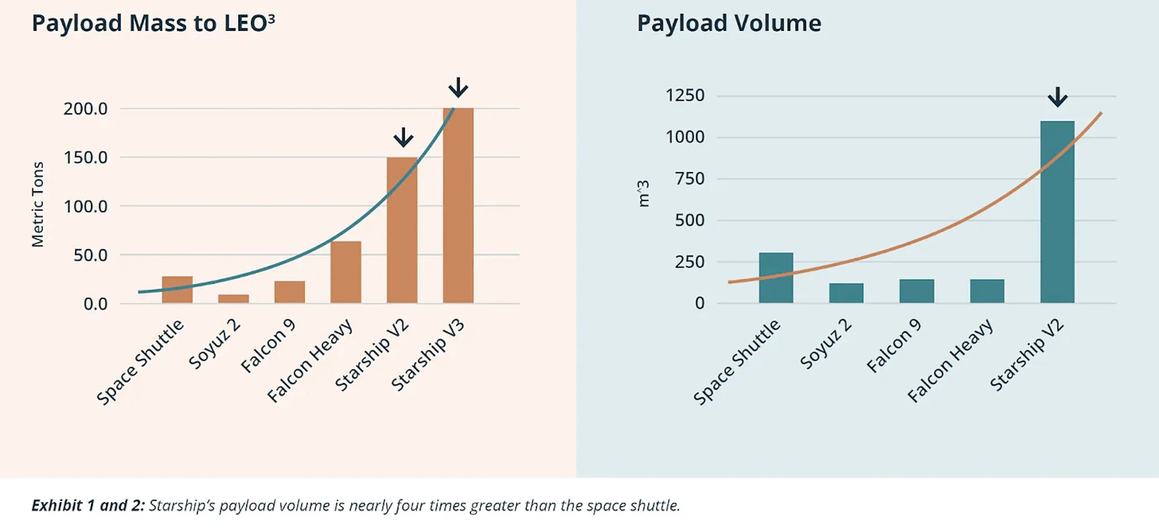 Chart comparing Starship's payload mass and volume to other spacecraft