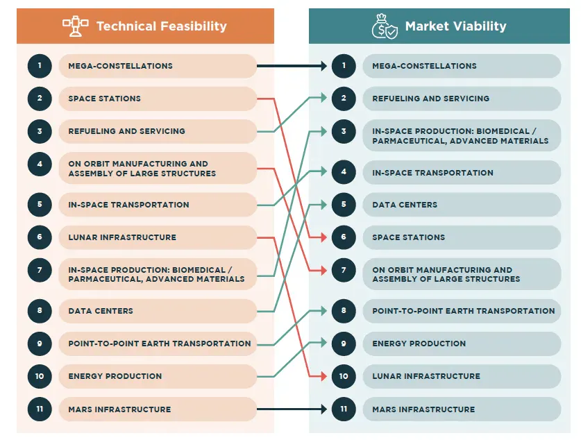 List of eleven of the top use cases that industry professionals identified for Starship