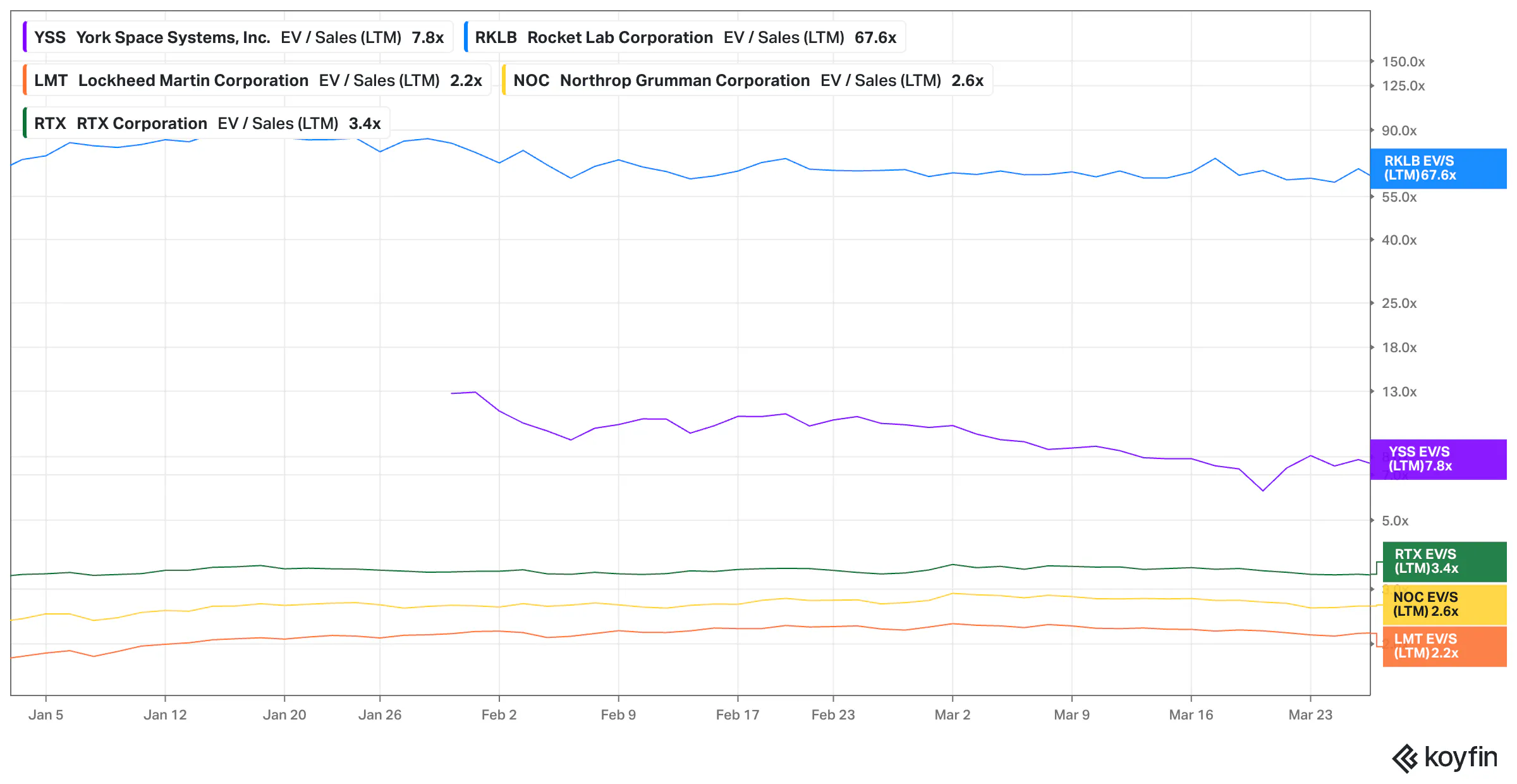 Apex competitors EV / Sales (LTM) Koyfin chart