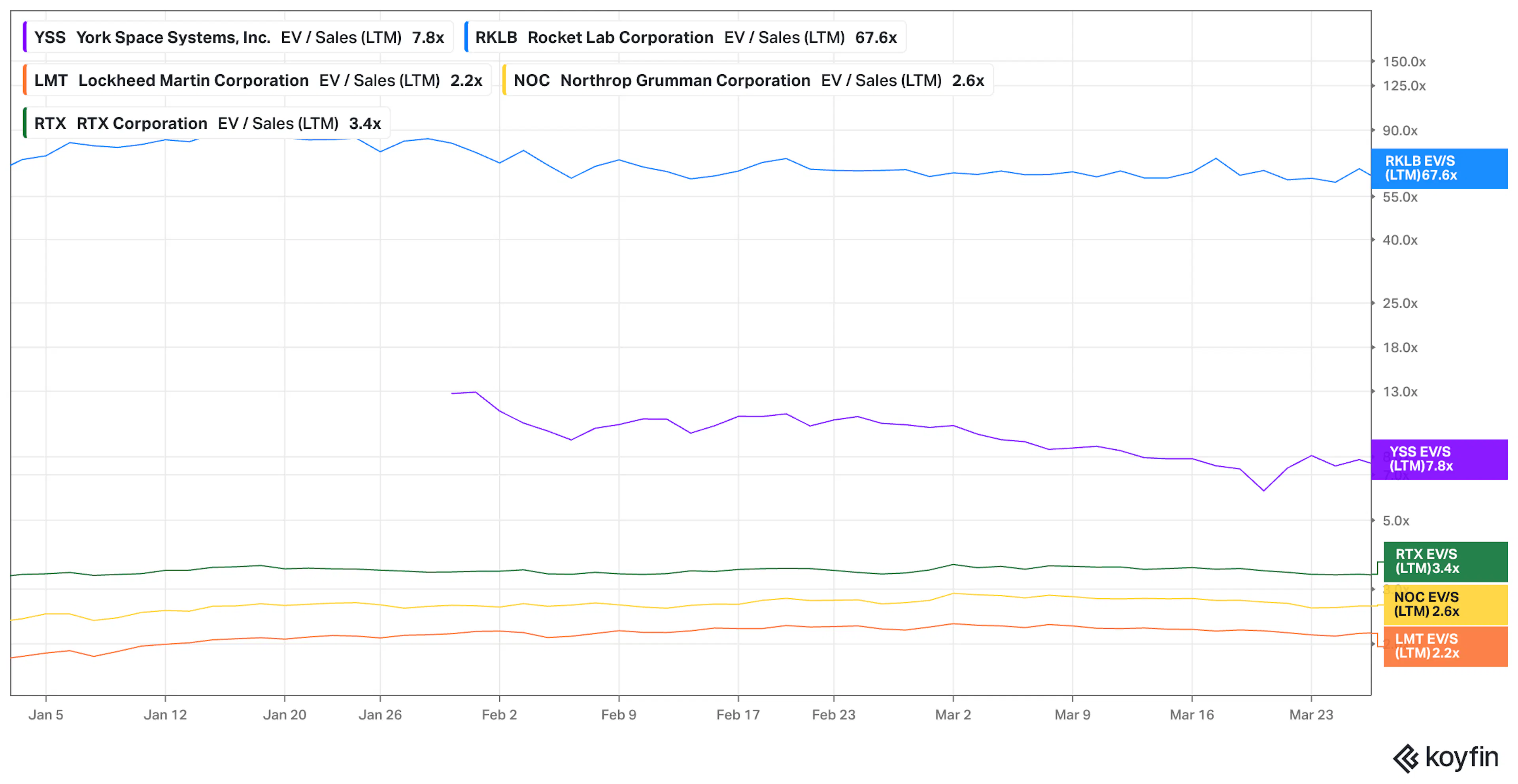 Apex competitors EV / Sales (LTM) Koyfin chart