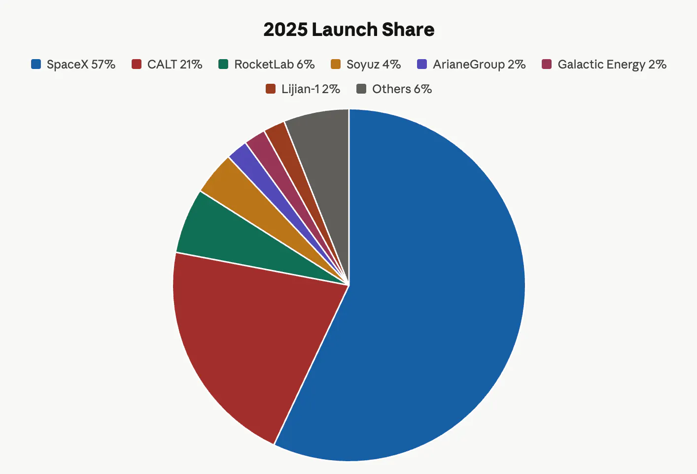 Chart showing percentage of 2025 Launches by company