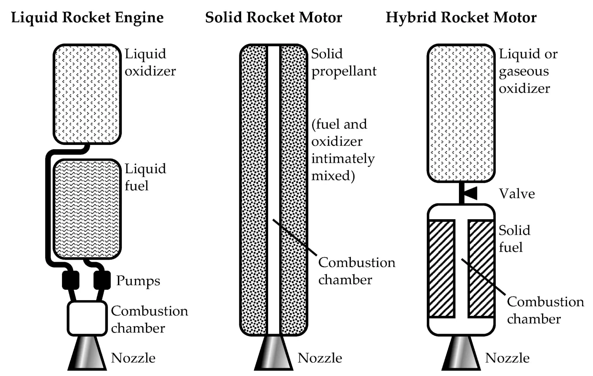 Diagram of hybrid rocket motor compared to liquid and solid rocket motors