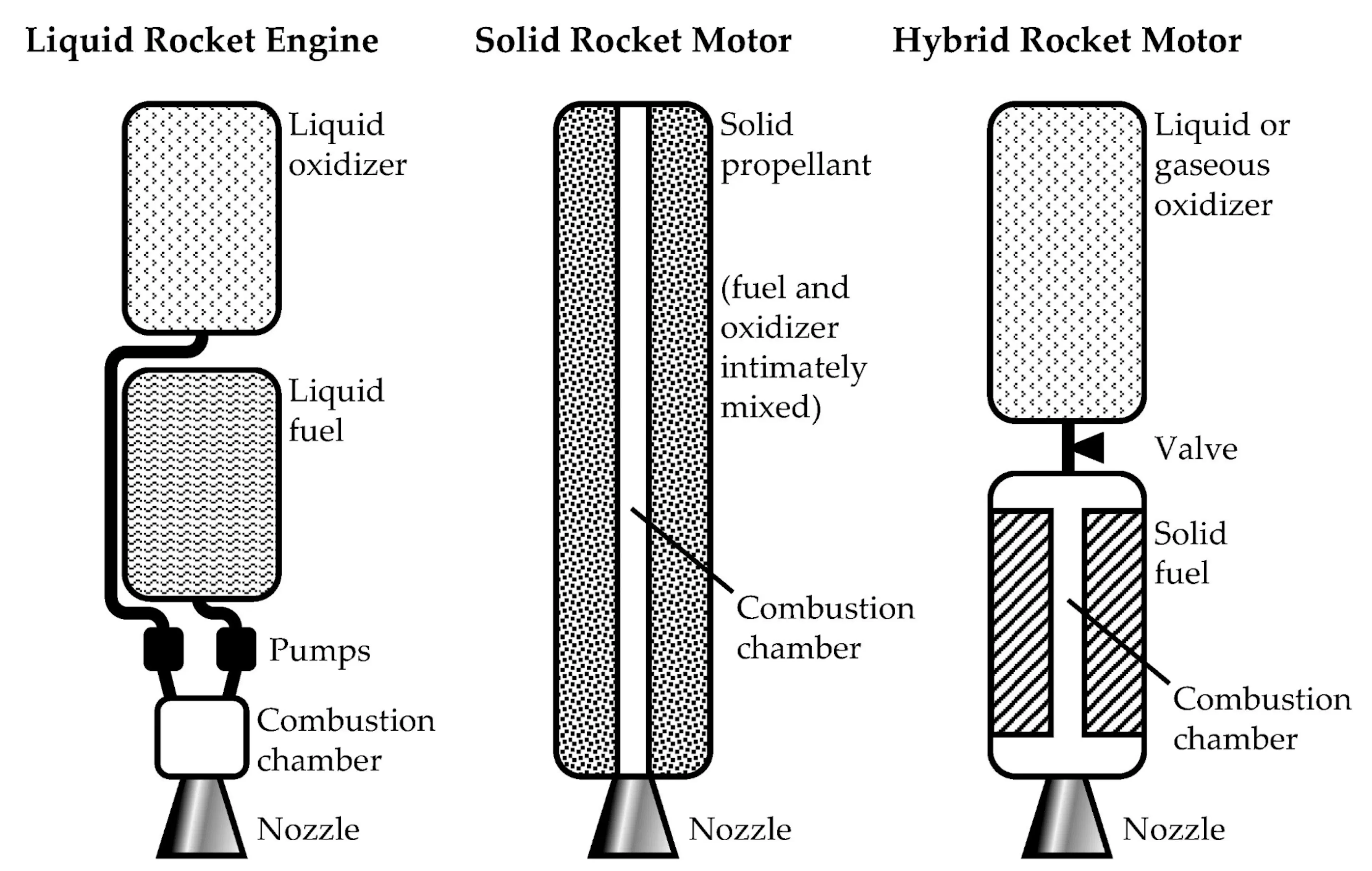 Diagram of hybrid rocket motor compared to liquid and solid rocket motors
