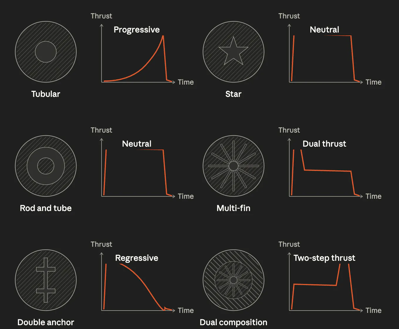 Comparison of solid rocket motor grain geometries and their corresponding thrust-over-time profiles.