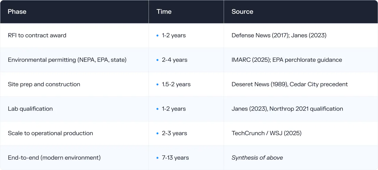 Phase-by-phase timeline drawing on the Northrop Grumman second-source case study and the 1989 Cedar City precedent.