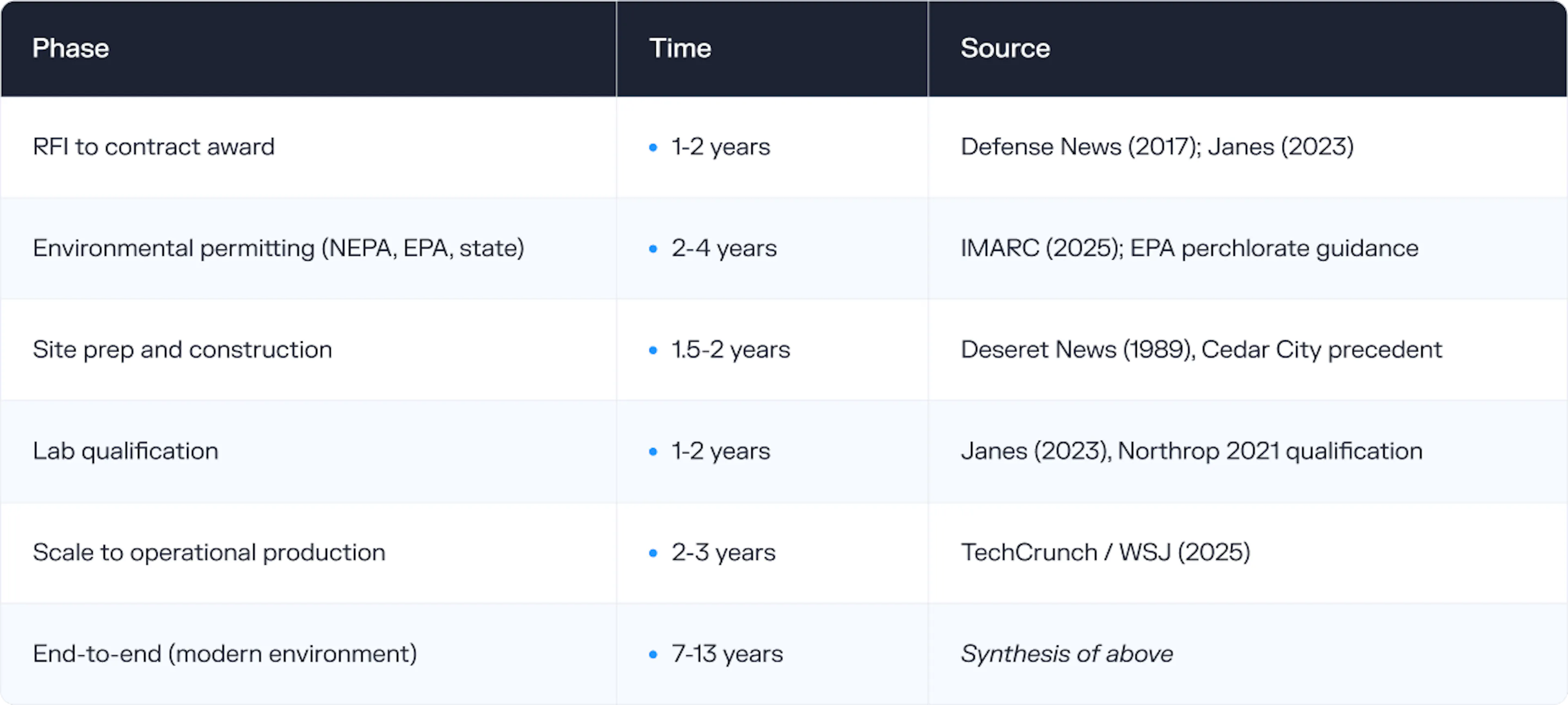 Phase-by-phase timeline drawing on the Northrop Grumman second-source case study and the 1989 Cedar City precedent.