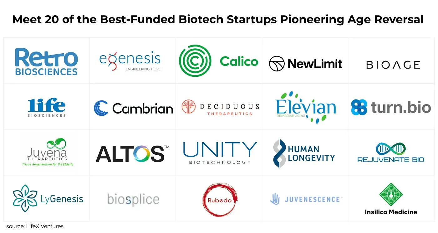 List of 20 of the Best-Funded Bio-tech Startups Pioneering Age Reversal