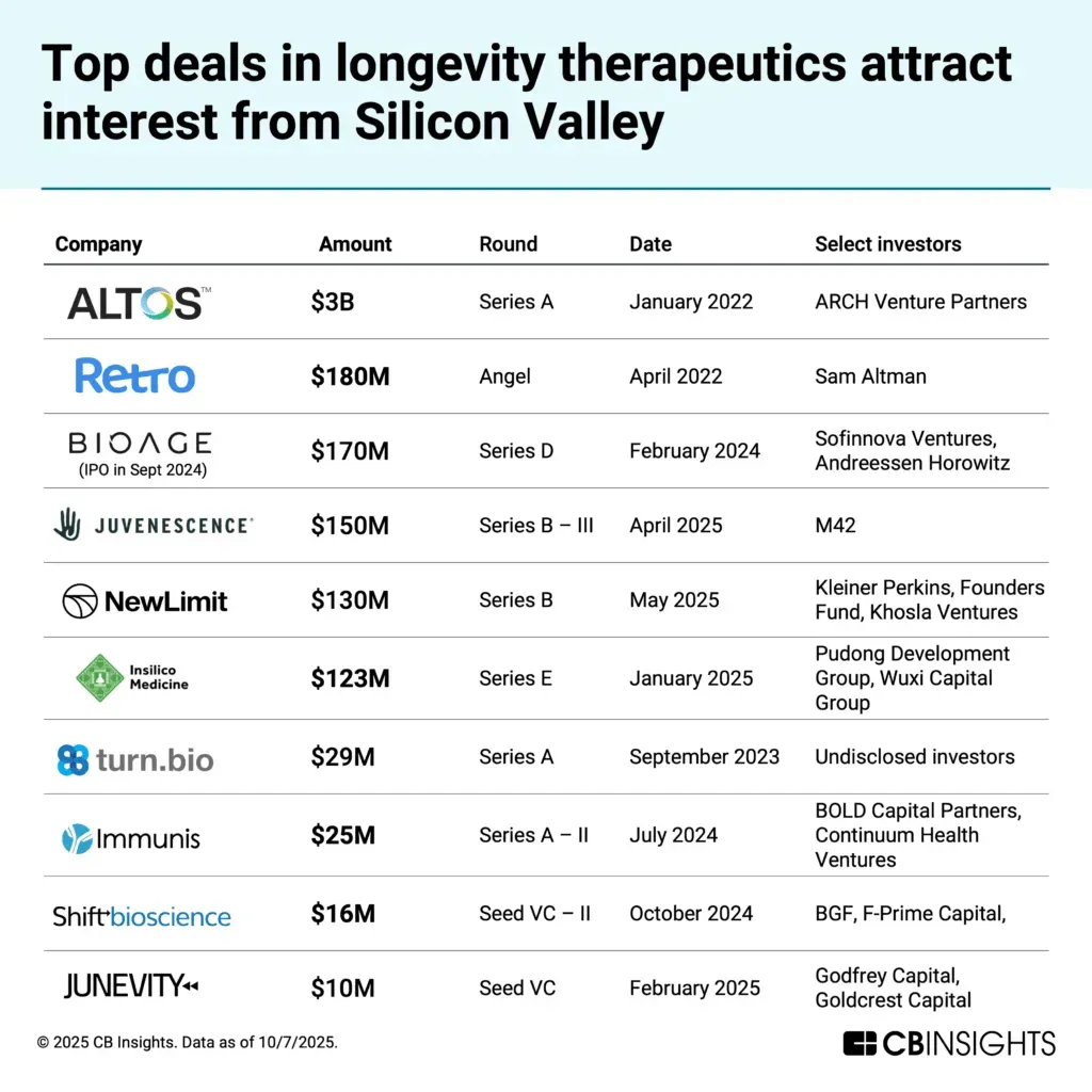 Top deals in longevity therapeutics attract interest from Silicon Valley