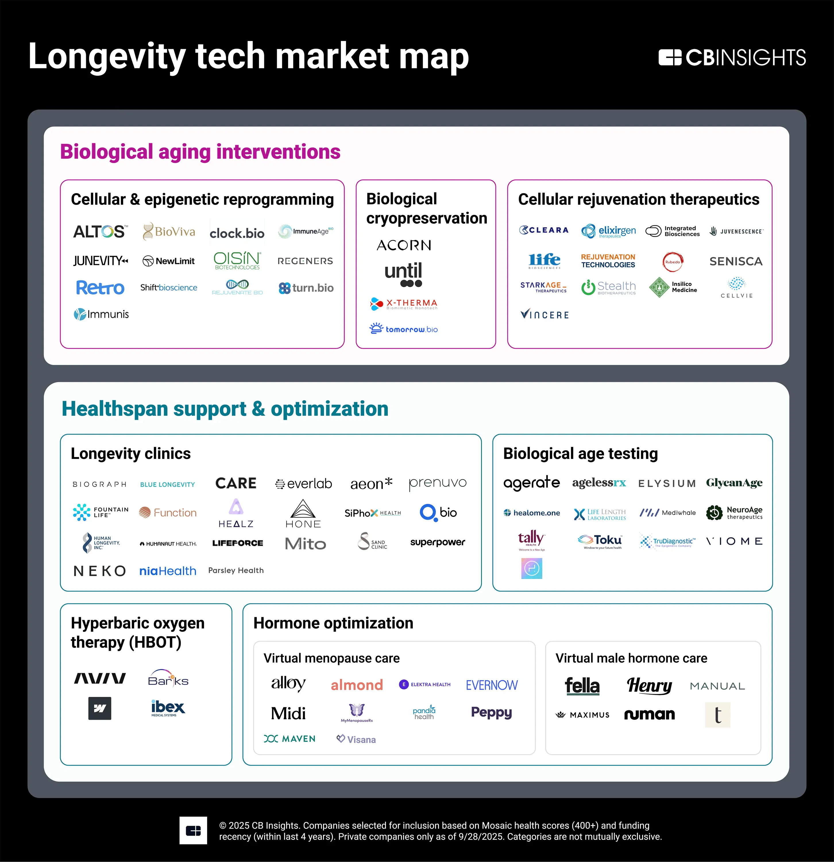 Longevity tech market map