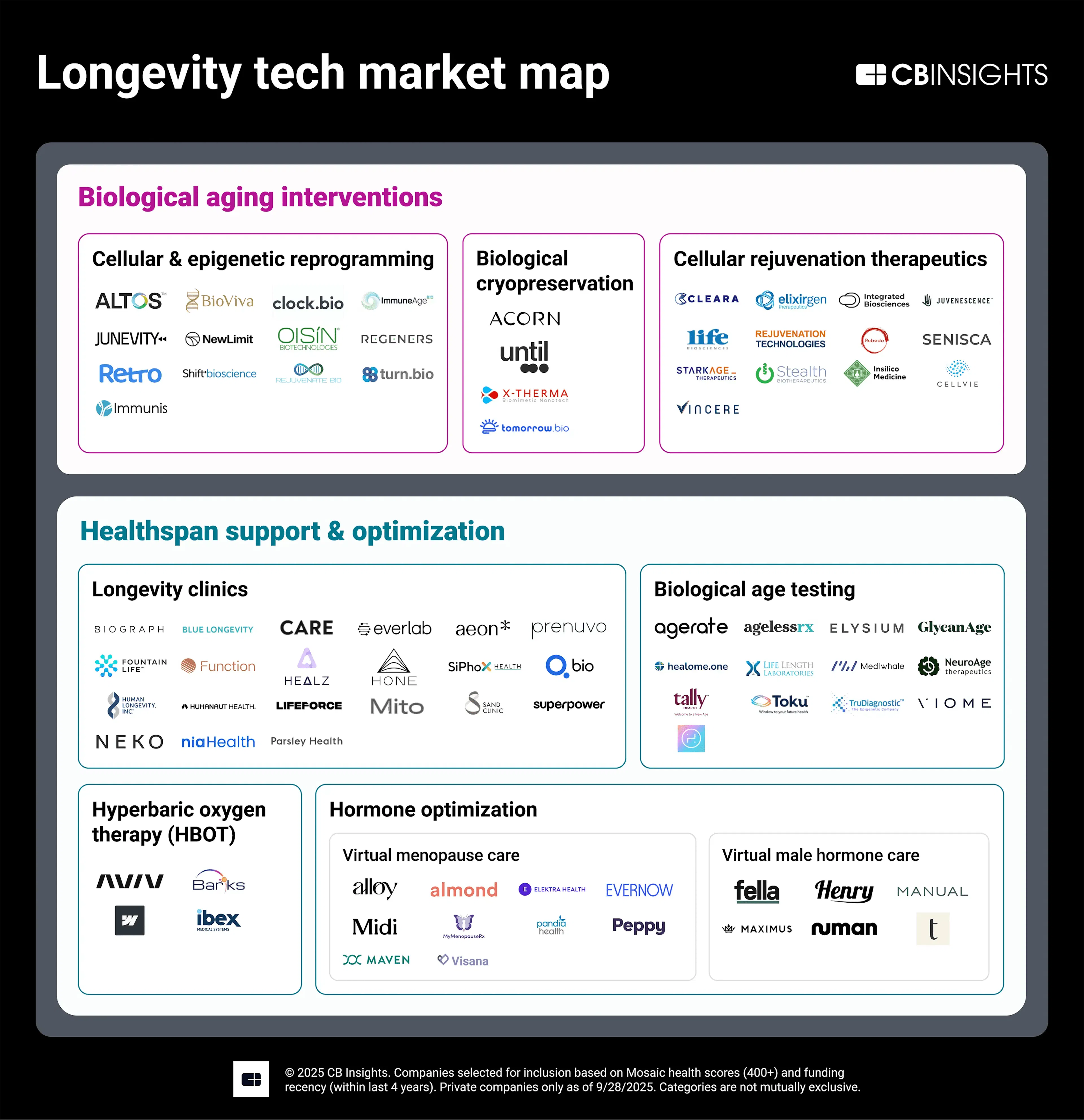 Longevity tech market map
