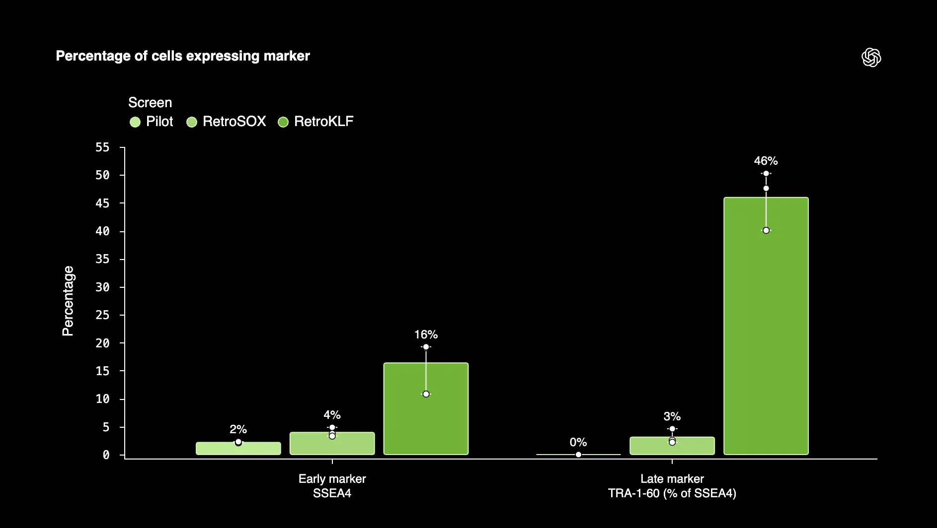 Percentage of cells in OpenAI wet-lab experiments expressing marker