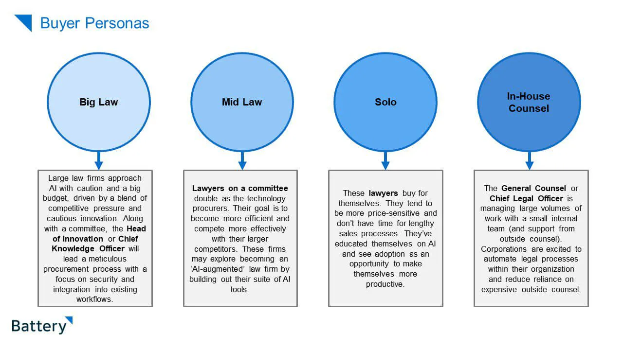 Battery Ventures’ breakdown of legal-AI vendors by buyer (firm-first vs corporate-first).