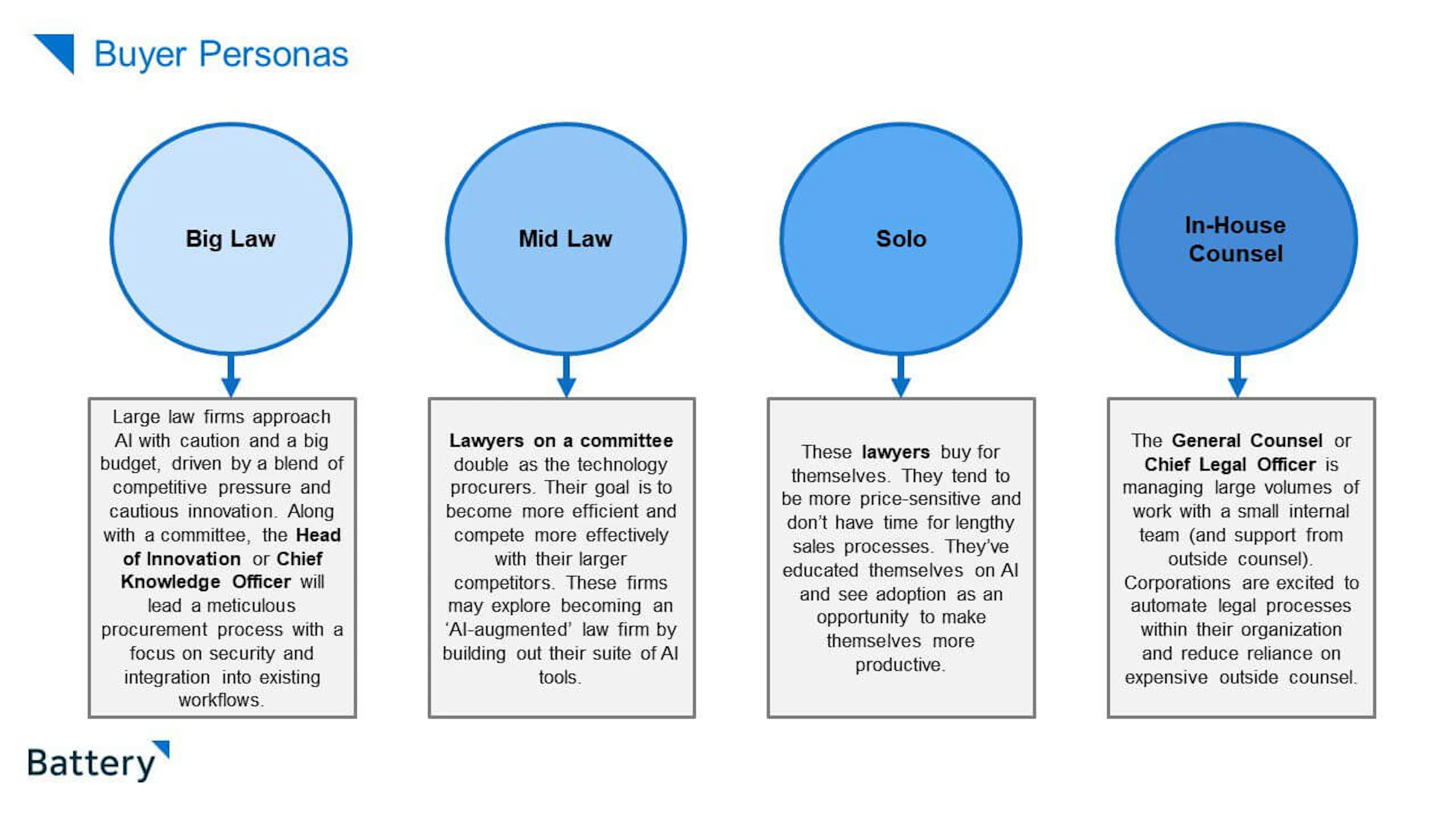 Battery Ventures’ breakdown of legal-AI vendors by buyer (firm-first vs corporate-first).