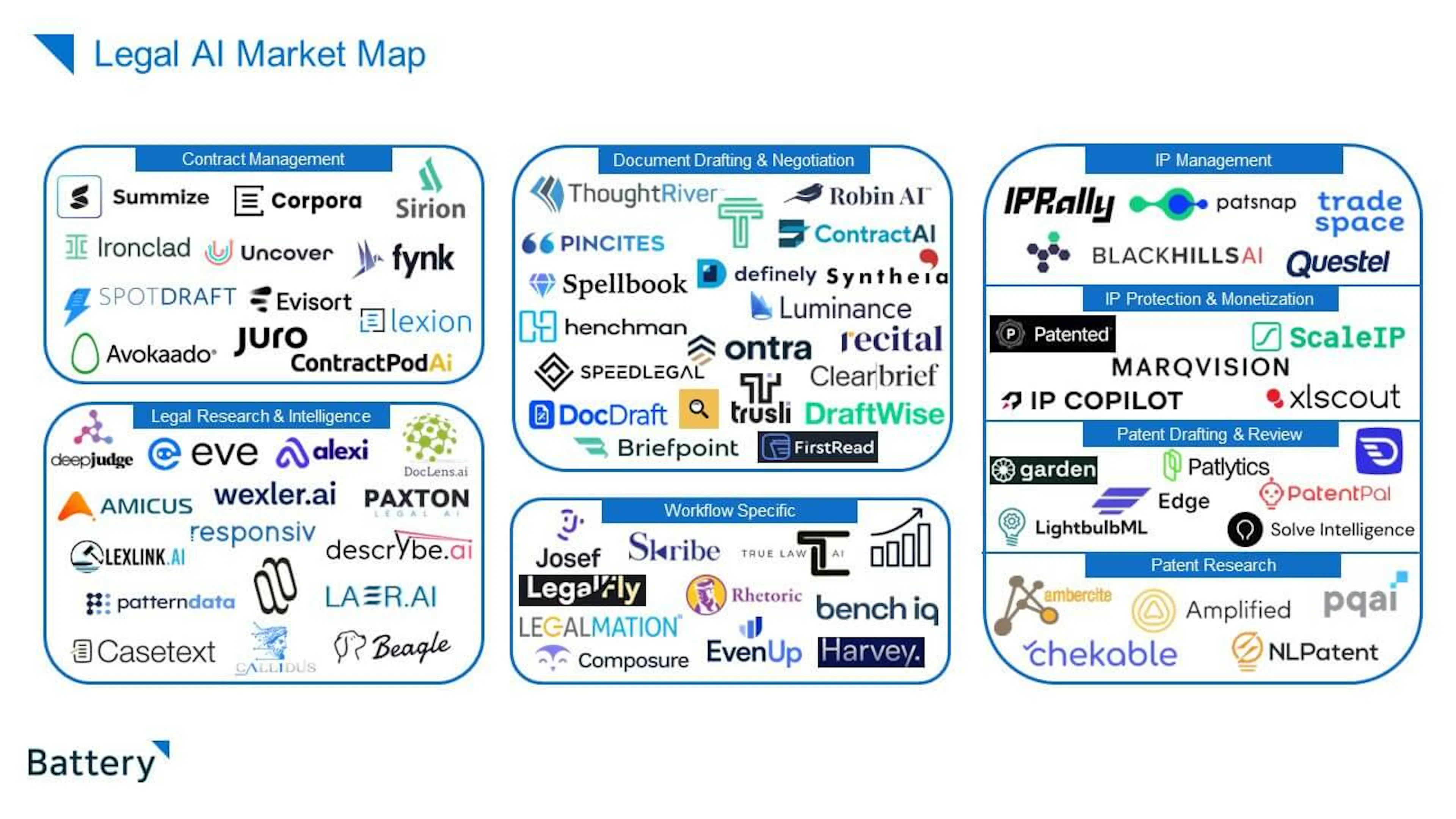 Battery Ventures’ legal-AI landscape map showing focused apps across research / review / draft / negotiate / manage.