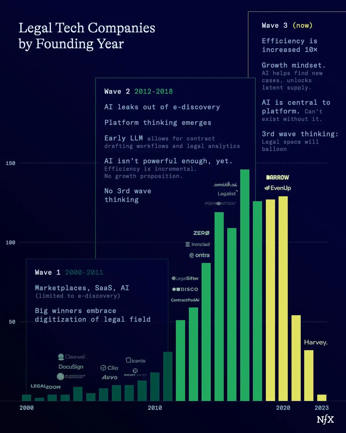 NFX’s three-wave framing of legal-tech adoption (digitization → workflow → reasoning).
