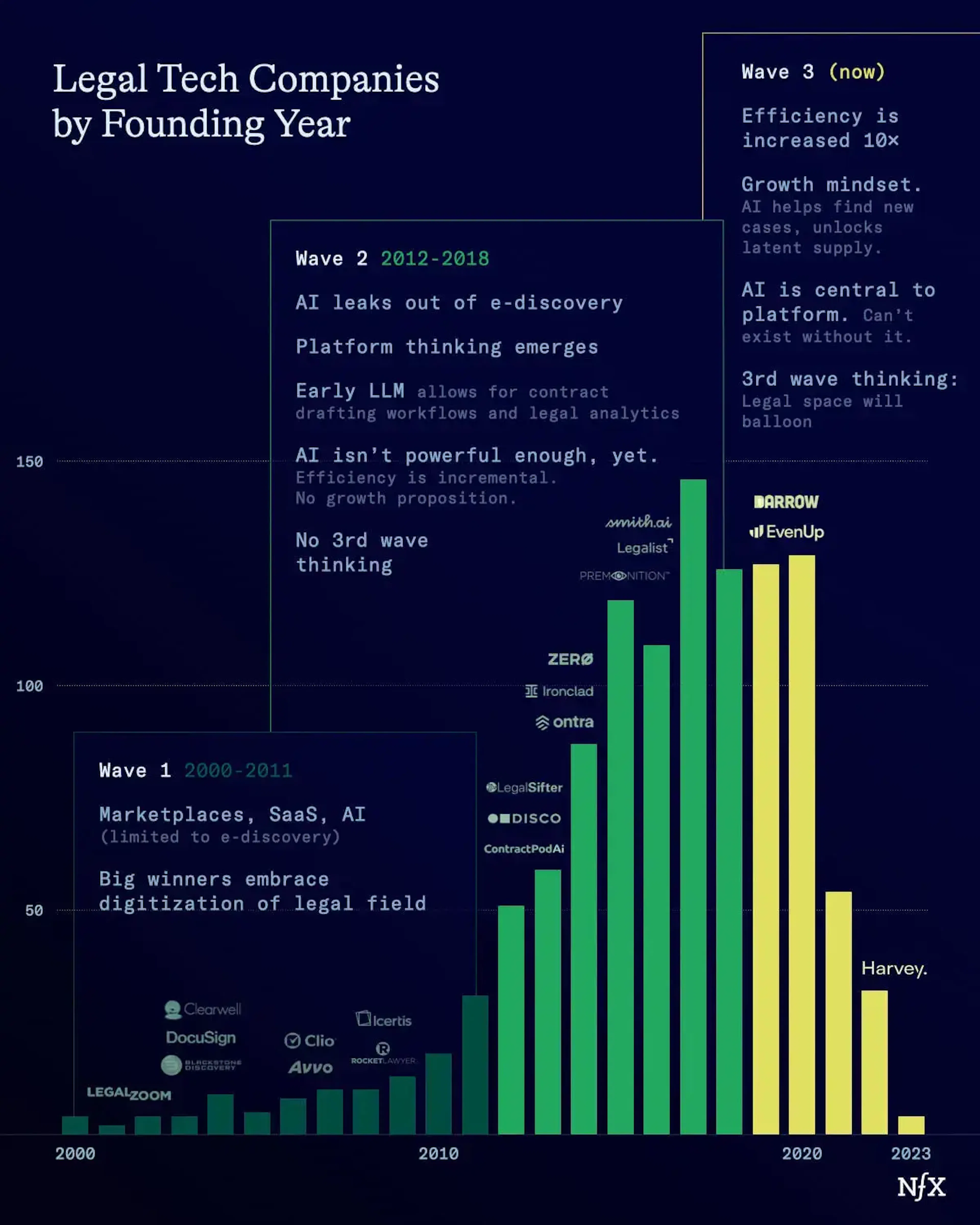 NFX’s three-wave framing of legal-tech adoption (digitization → workflow → reasoning).