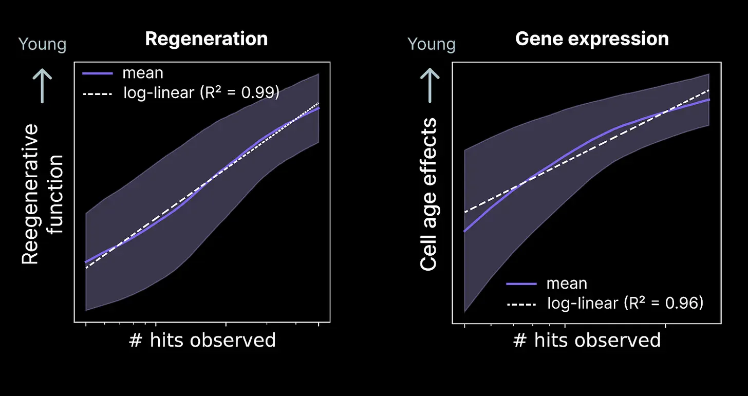 Biological scaling laws for reprogramming payloads.
