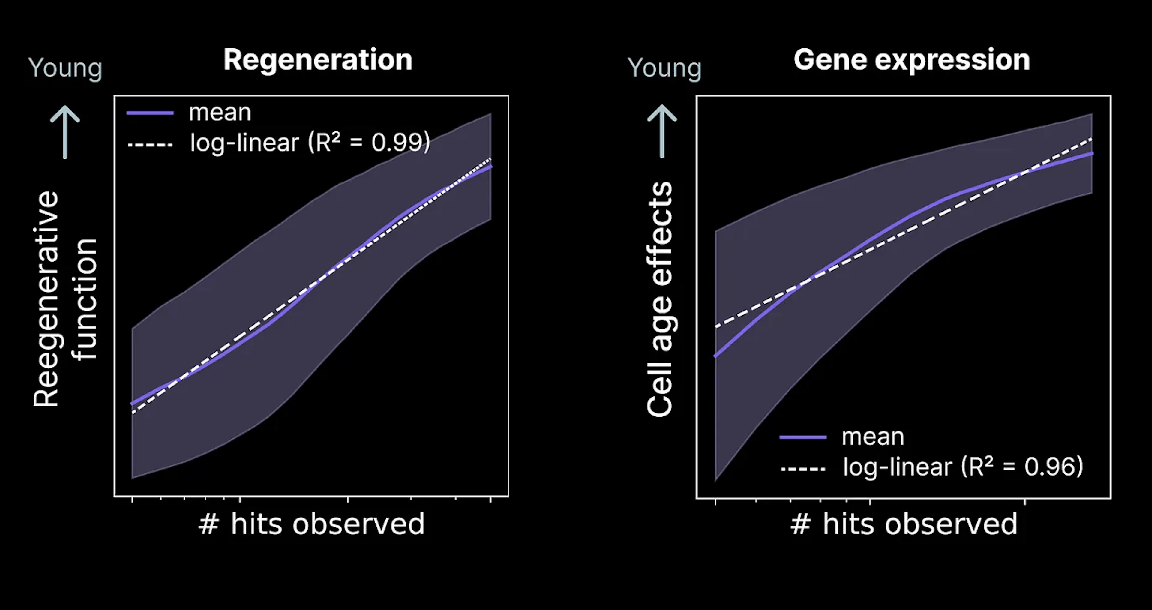 Biological scaling laws for reprogramming payloads.