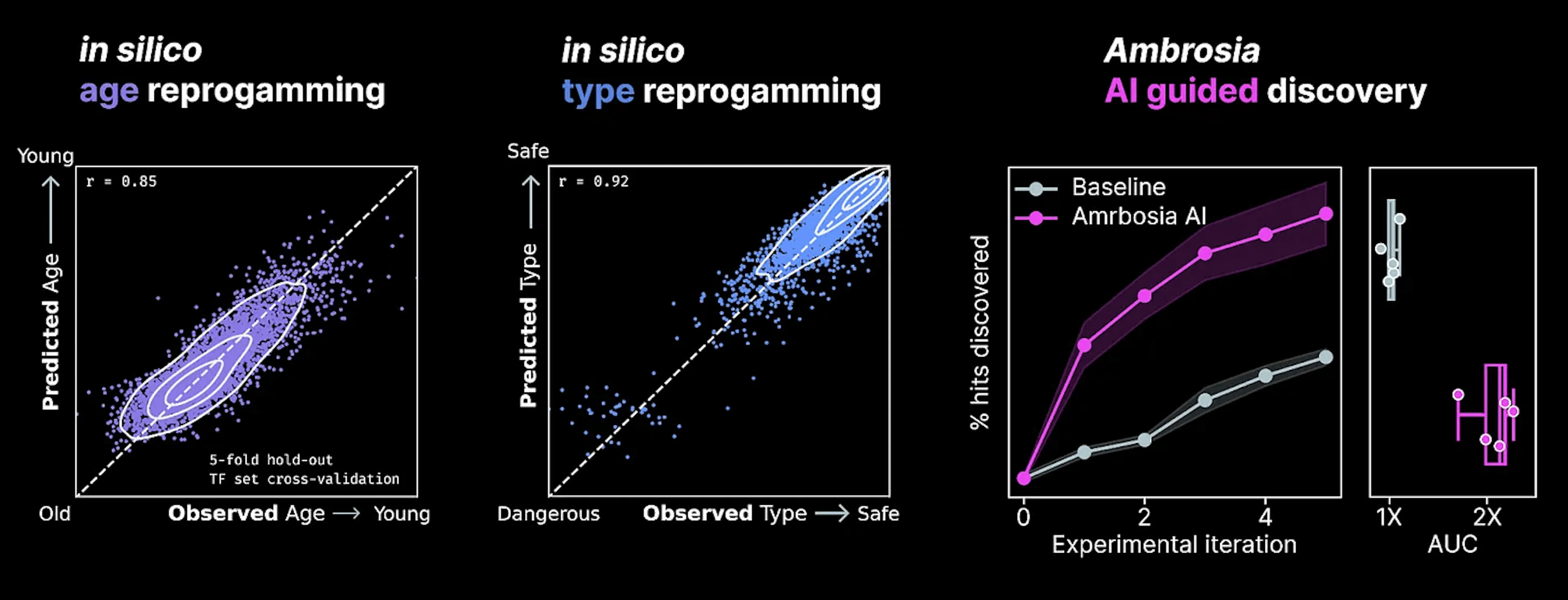 Multi-task Ambrosia models accurately predict reprogramming effects in silico. Performance is strong across cell age, cell type, and even a set of functional predictions. (Right) Integrating multi-task Ambrosia with a lab-in-the-loop enables us to discover >2X as many hit payloads per dollar.