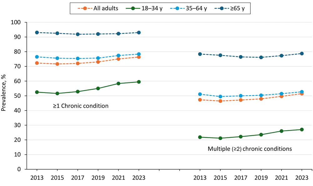 Chart of Overall and age-specific trends in the prevalence in 1 or more chronic conditions or multiple (2 or more) chronic conditions of 12 selected chronic conditions among US adults