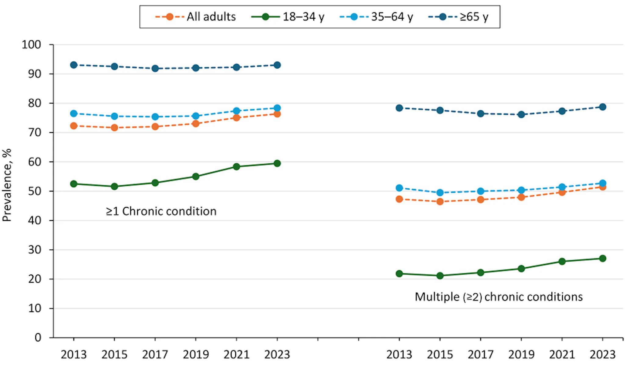 Chart of Overall and age-specific trends in the prevalence in 1 or more chronic conditions or multiple (2 or more) chronic conditions of 12 selected chronic conditions among US adults