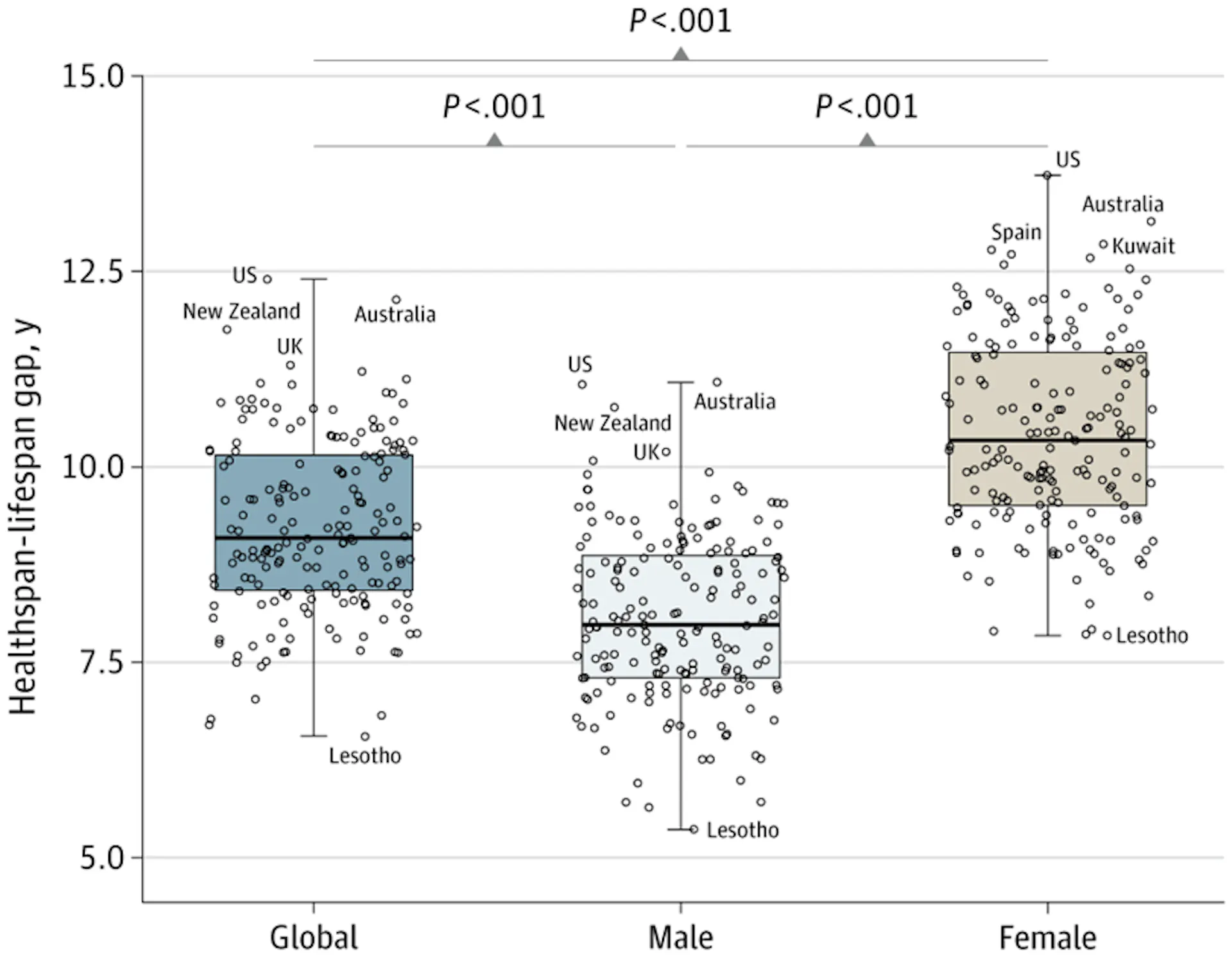 Chart of healthspan and lifespan gap amongst Australia, New Zealand, the UK and Norway